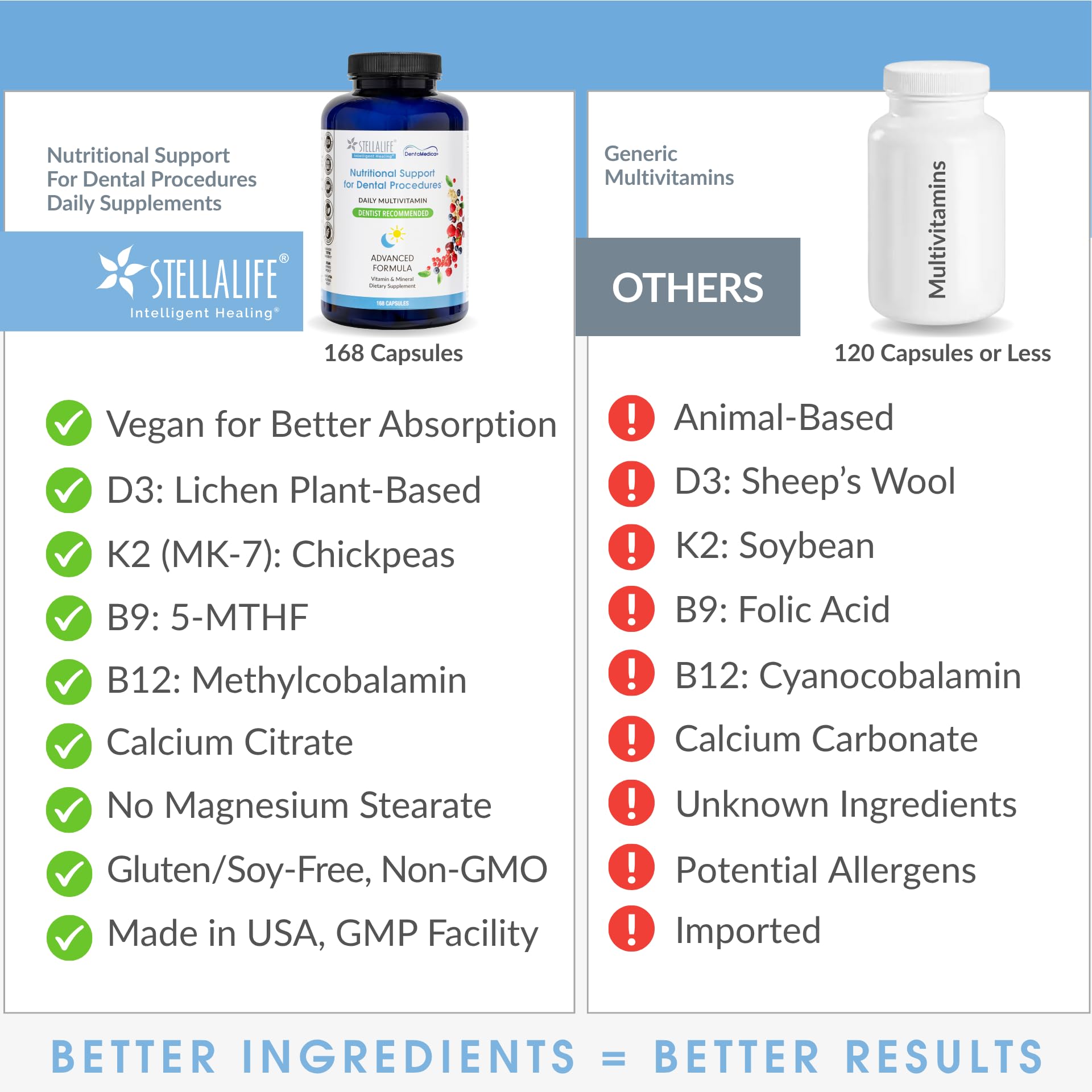 StellaLife DentaMedica Vegan Daily Multivitamin Nutritional Support for Faster Dental Surgery Recovery, VIT D3 K2 C B Zinc CoQ10 Magnesium, Healthy Bones & Gums, Non-GMO, GMP USA, 168 Capsules StellaLife uk supplements