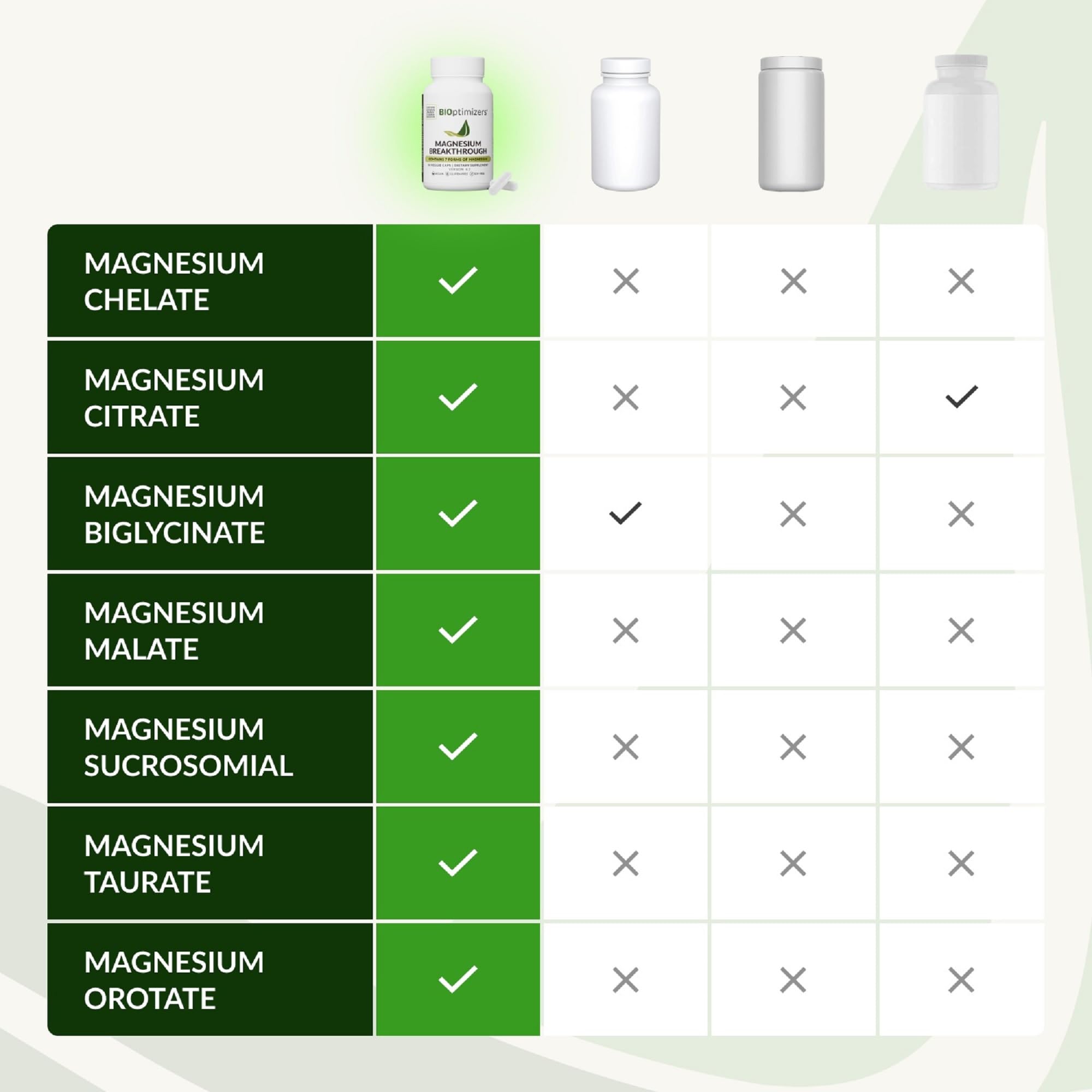 BIOptimizers Magnesium Breakthrough Supplement with 500mg - 7 Forms of Magnesium: Glycinate, Malate, Citrate, and More - Natural Support for Sleep and Cognitive Function -90 Capsules- Calming Vitamins BIOptimizers uk supplements