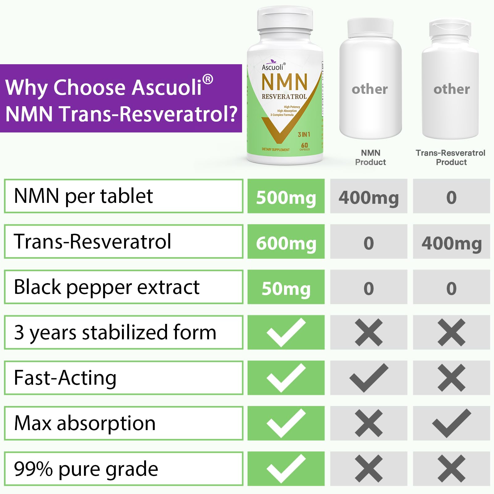 99% Ultra Purity NMN 500mg + Trans-Resveratrol 600mg, 1150mg NMN Resveratrol Supplement, 3-in-1 Advanced Formula for Boost* NAD, Cell, Immune, Energy & Muscle, Healthy Aging, Stabilized Form - 60 Caps Ascuoli uk supplements