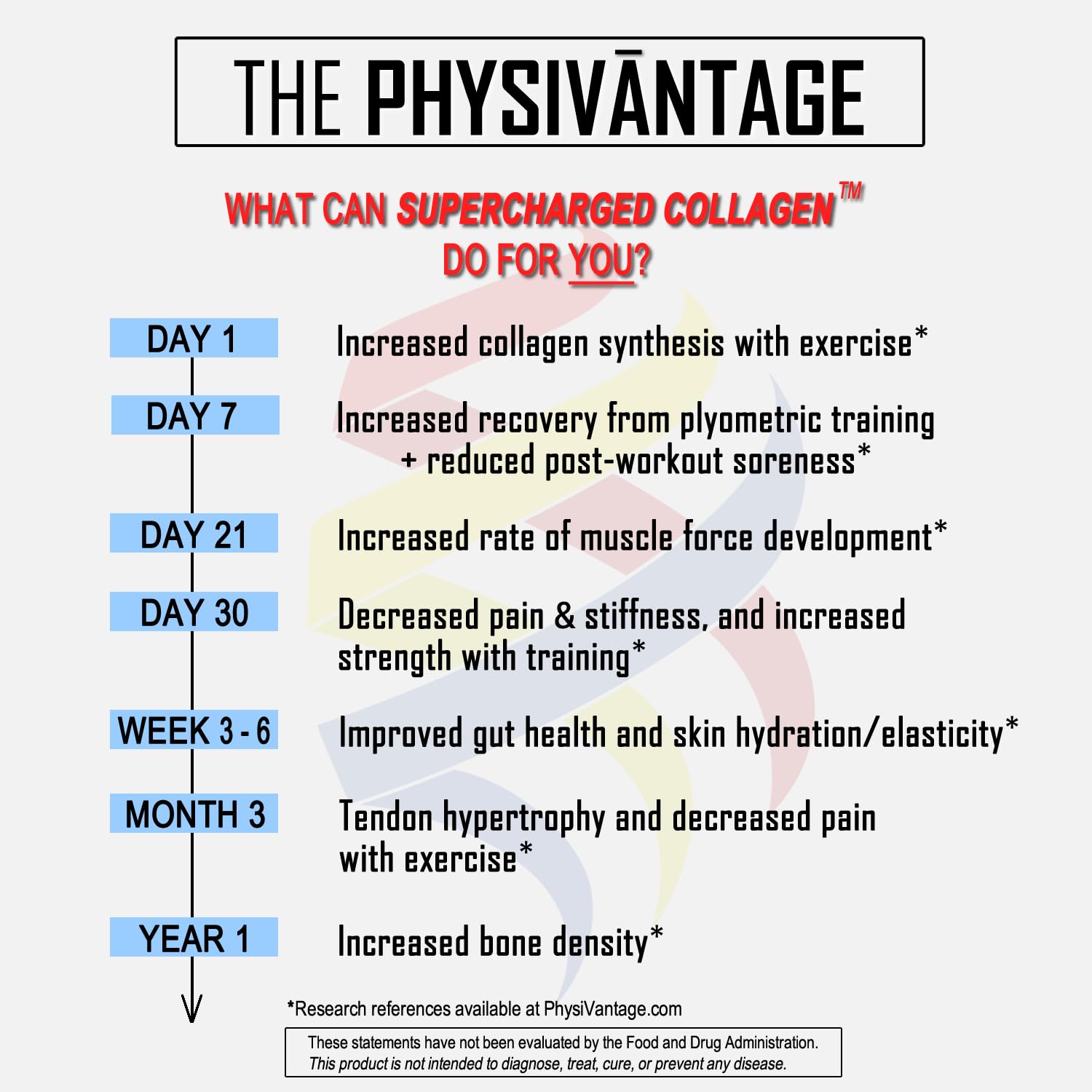 PhysiVantage Supercharged Collagen Peptides Powder - Hydrolyzed Collagen for Joint, Tendon, Ligament, & Skin Health Support - Peach Mango, Keto, Paleo, 16oz | Enhanced with Vitamin C, BCAAs, Grass-Fed PhysiVantage uk supplements
