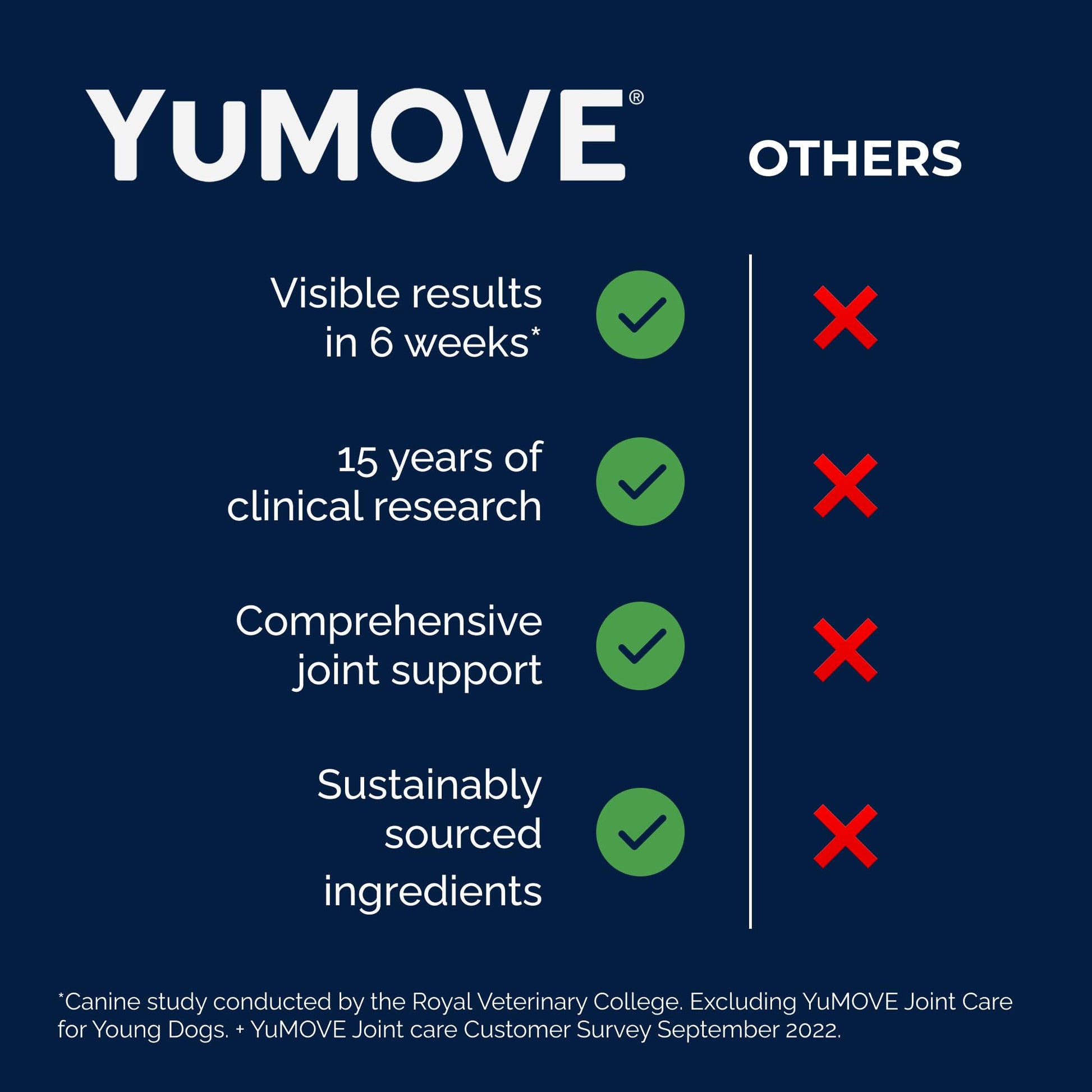 Yumove Hip & Joint Supplement for Dogs with Glucosamine, Hyaluronic Acid, Green Lipped Mussel & Omega 3 Joint Supplement - Regular or Advanced Strength (90 Count, Advanced Vet Strength Soft Chews) YuMOVE uk supplements