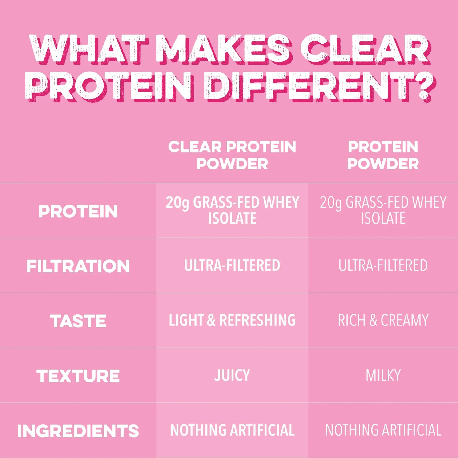 Clean Simple Eats Clear Protein Drinks, 20G Grass Fed Whey Protein Isolate, Ultra Filtered, Light & Refreshing Beverage, Low Lactose, No Artificial Ingredients, Clean Simple Eats uk supplements