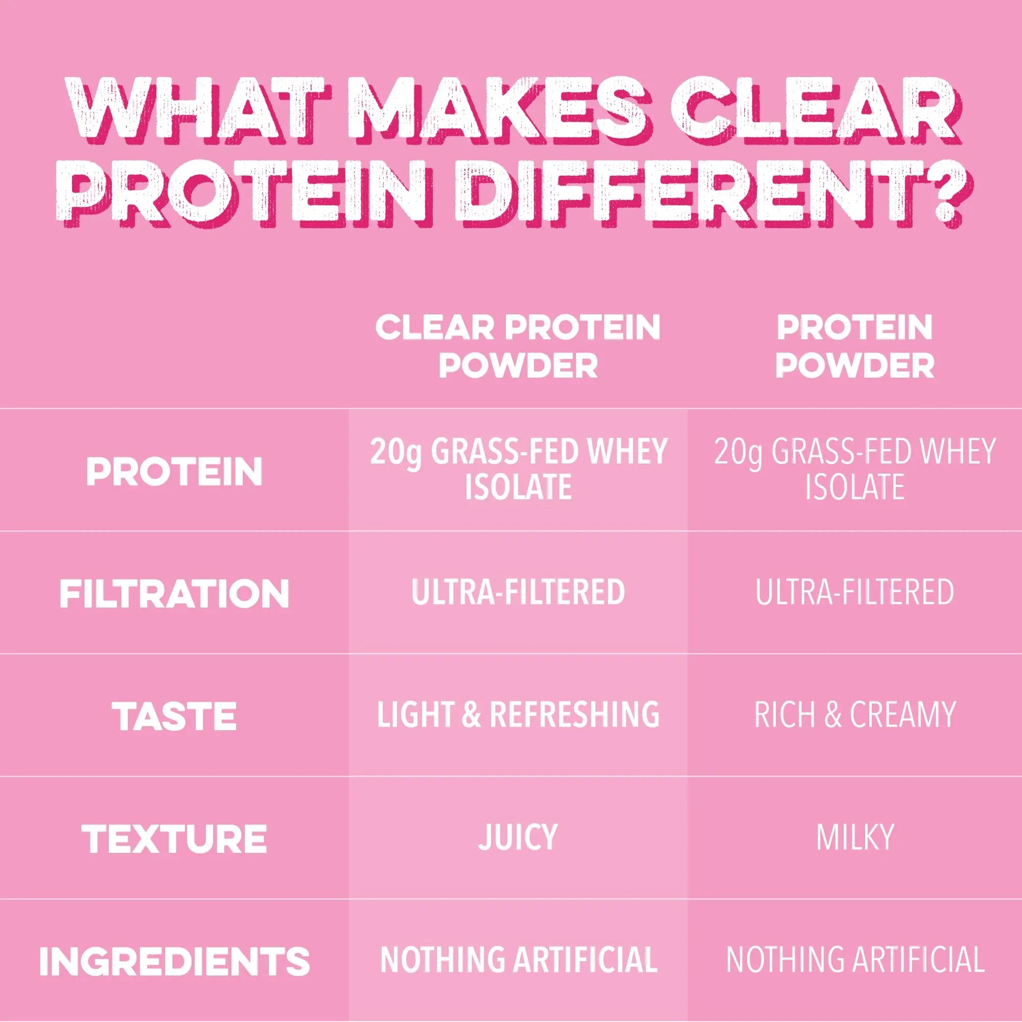 Clean Simple Eats Clear Protein Drinks, 20G Grass Fed Whey Protein Isolate, Ultra Filtered, Light & Refreshing Beverage, Low Lactose, No Artificial Ingredients, Clean Simple Eats uk supplements
