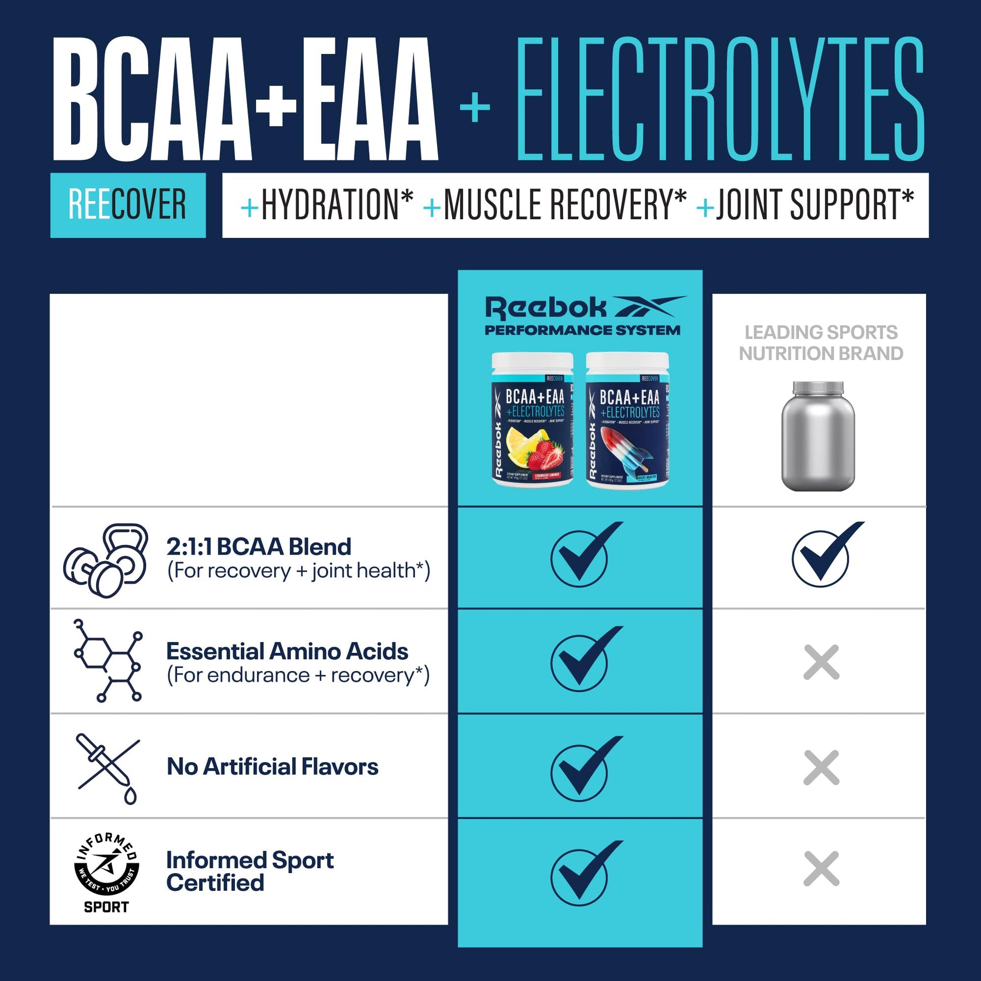 Reebok REEcover Amino Acids + Electrolytes | 8g EAAs, 5g BCAAs, Hydration Matrix | Muscle Recovery, Strength | Post-Workout Support Reebok uk supplements