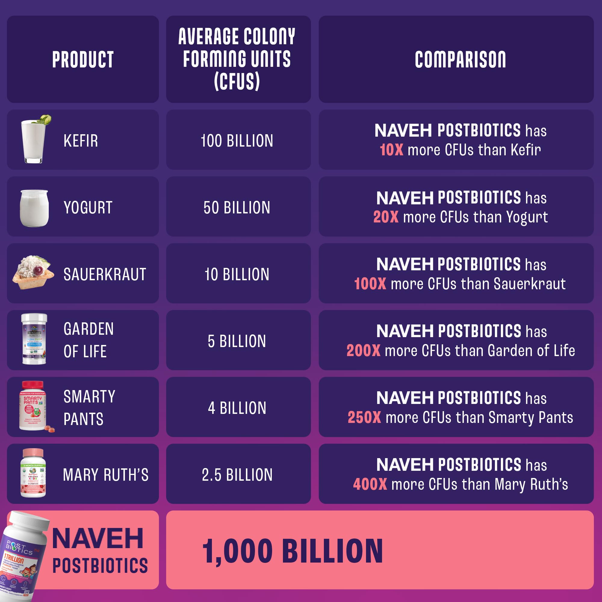 NAVEH PHARMA Postbiotics Kids Strawberry Gummies. Children’s Postbiotics, Ages 4+, 1 Trillion metabolites 200X Ingredients Than Probiotic Or Prebiotic. Gut Health, Immunity, Digestion & Microbiome NAVEH PHARMA uk supplements