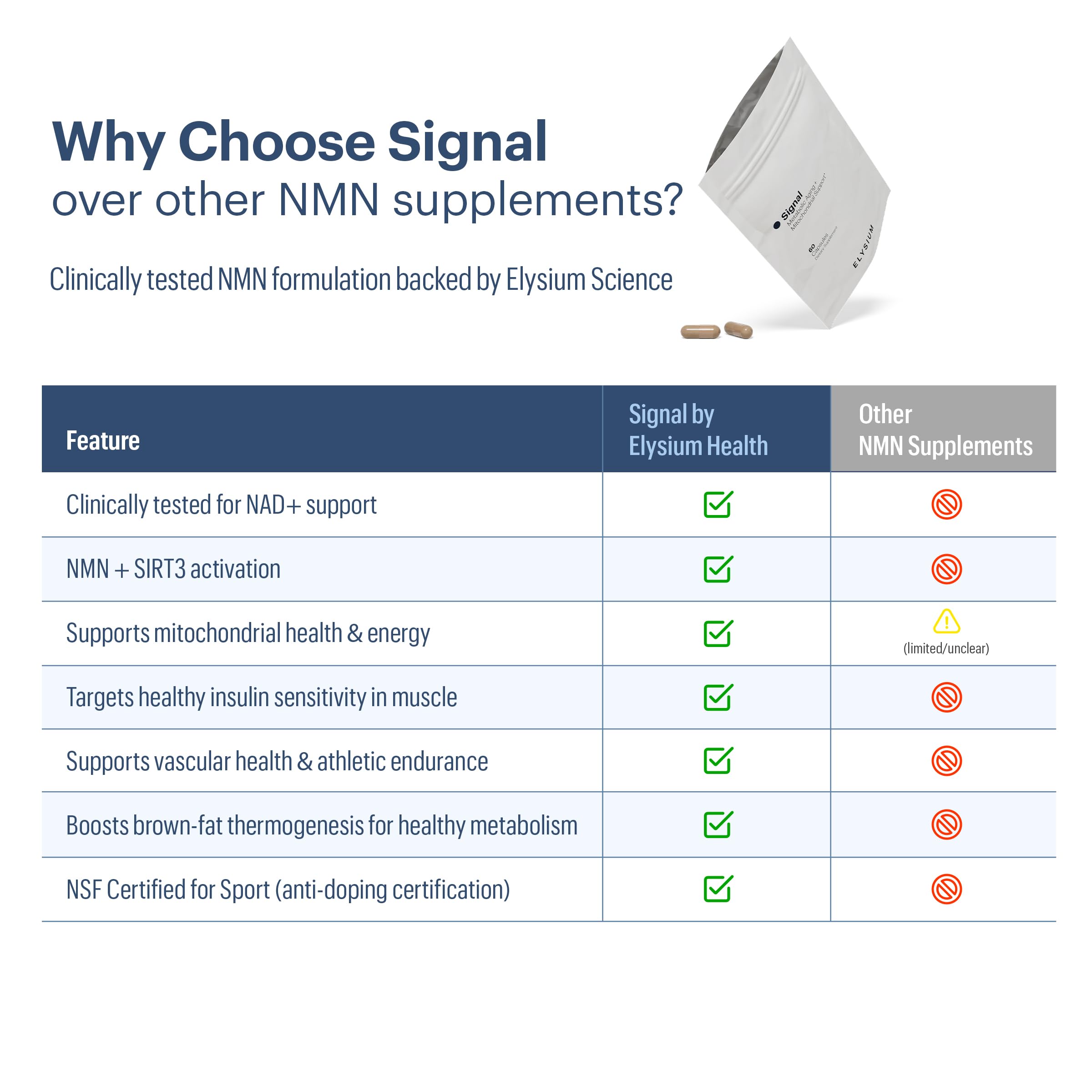 ELYSIUM Signal NMN Supplement - Clinically Proven to Support NAD+ Production, Mitochondrial Function & Metabolic Health - Nicotinamide Mononucleotide and SIRT3 Activation Complex- 30 Day Supply ELYSIUM uk supplements
