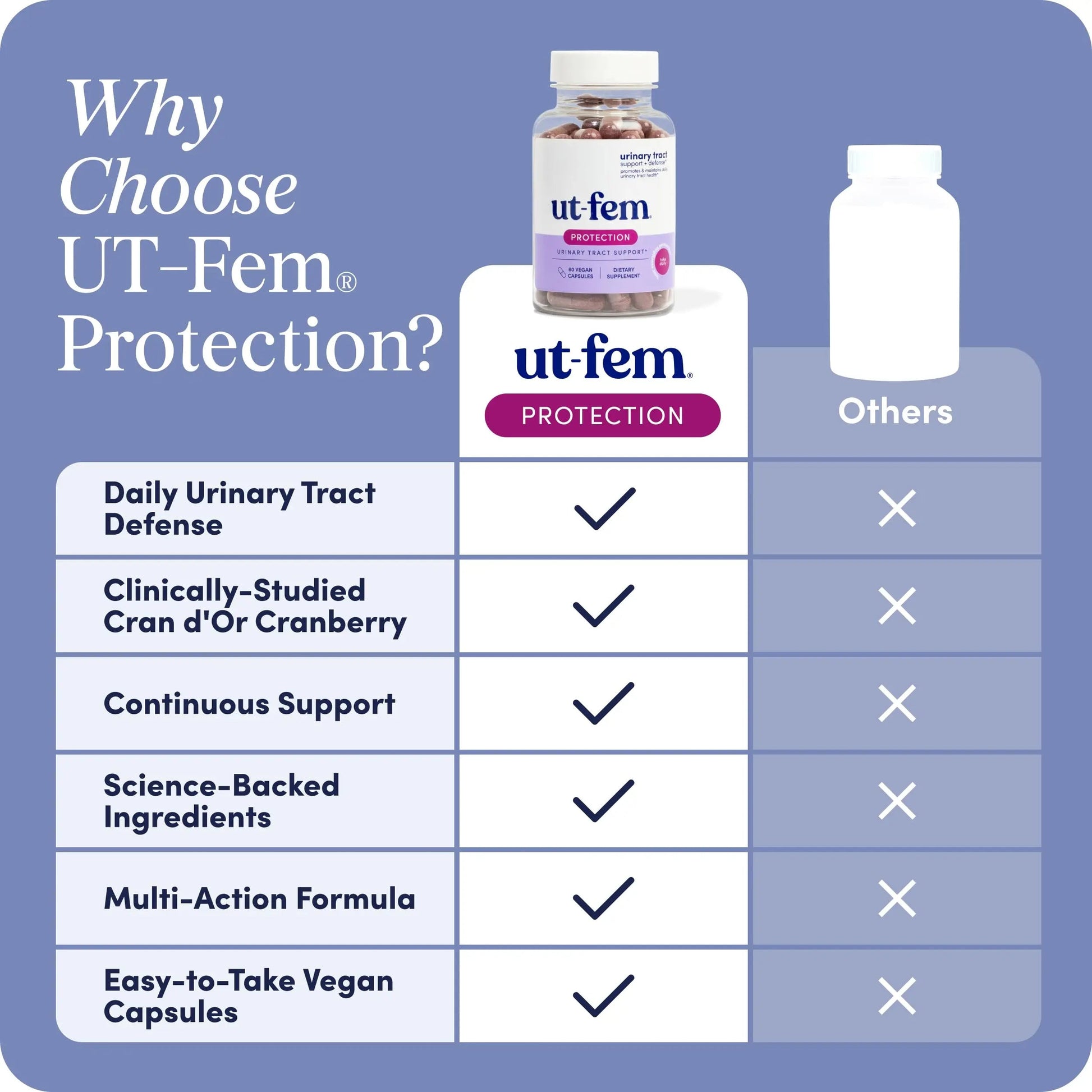 UT-Fem Protection - Urinary Tract Defense for Women, 3-in-1 Daily Defense Formula to Protect Urinary Tract Health, D-Mannose, Cranberry + Hibiscus, Natural Supplement - 60 Vegan Capsules UT-Fem uk supplements
