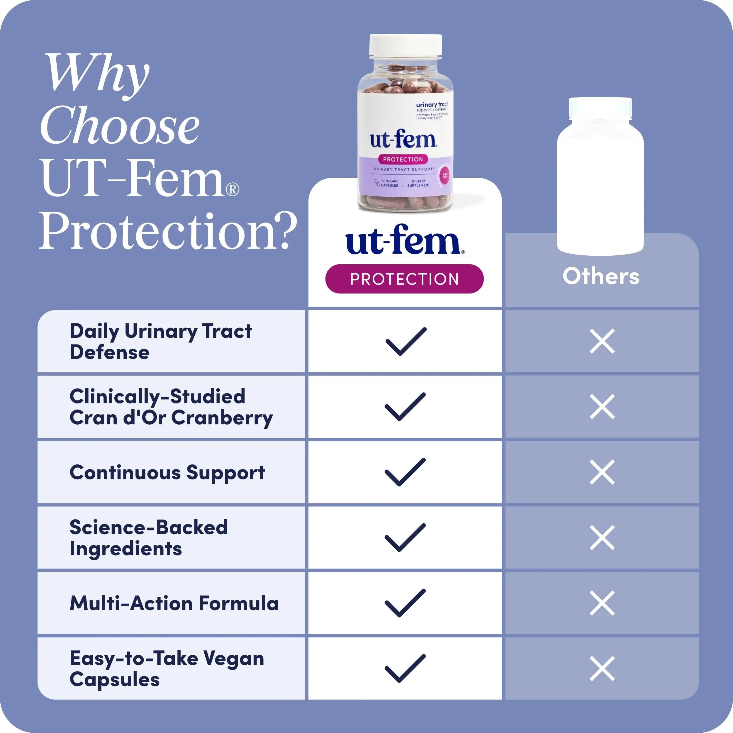 UT-Fem Protection - Urinary Tract Defense for Women, 3-in-1 Daily Defense Formula to Protect Urinary Tract Health, D-Mannose, Cranberry + Hibiscus, Natural Supplement - 60 Vegan Capsules UT-Fem uk supplements