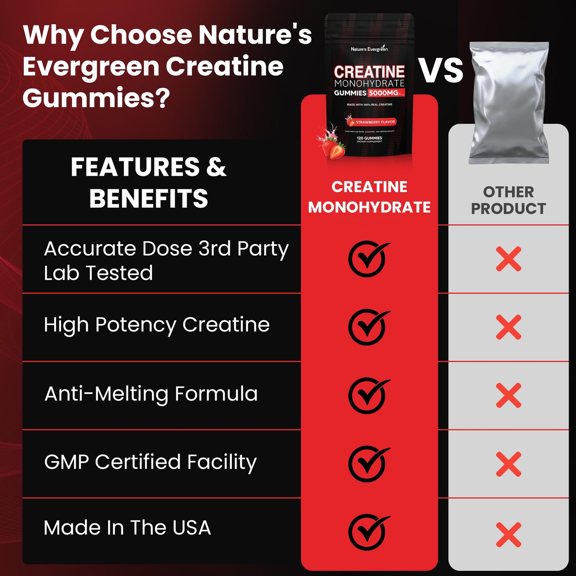 Creatine Monohydrate 5000mg Gummies, Pre-Workout 5g Creatine Gummy Supplement for Men & Women: Muscle Builder & Energy Boost, Sugar Free, Vegan, Strawberry Flavor, (120 Count) Made in USA Nature's Evergreen uk supplements