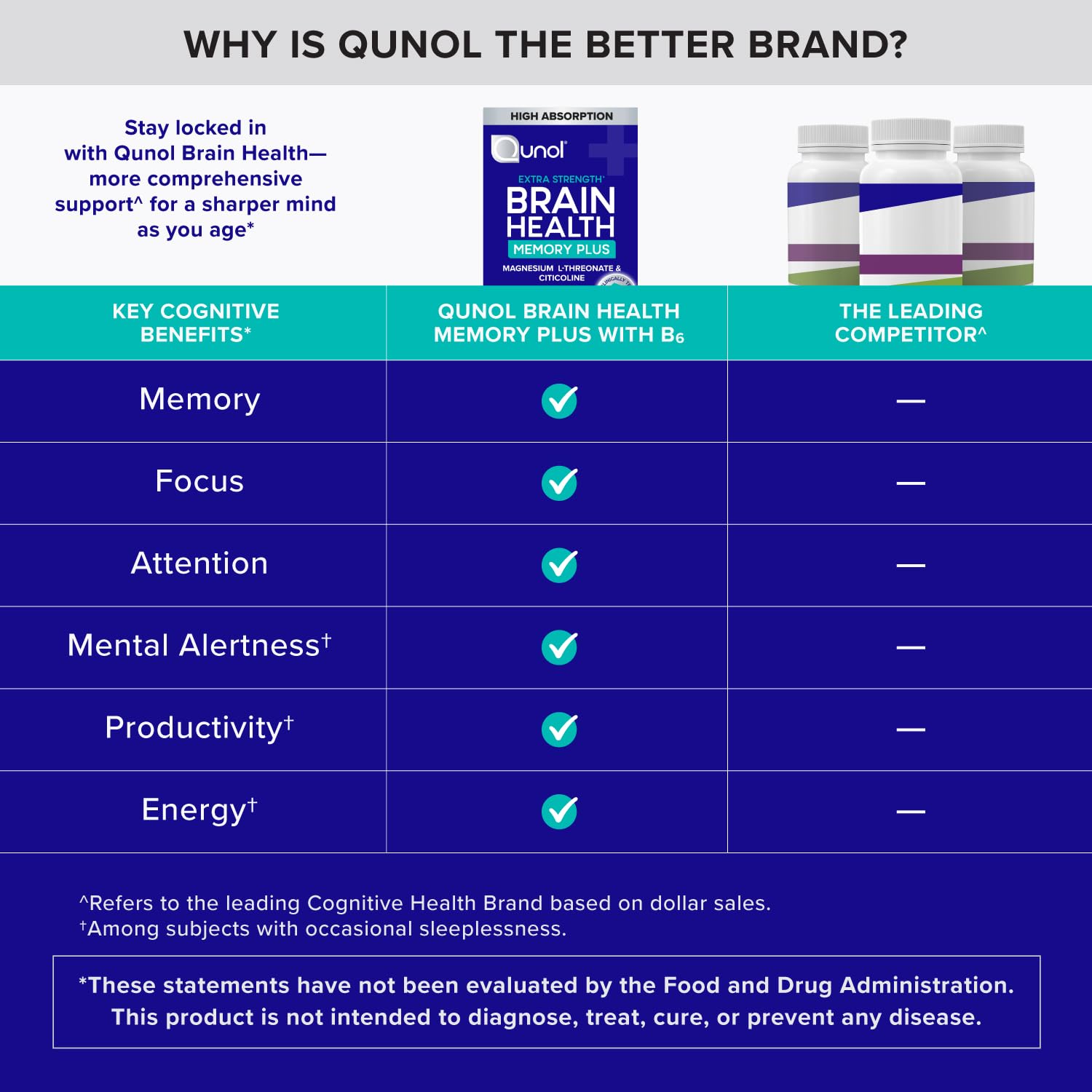 Qunol Brain Health Memory Plus with B6, Magnesium L-Threonate & Citicoline, Clinically Tested Ingredients to Improve Memory, Focus, Attention and Productivity, 90 Count Qunol uk supplements