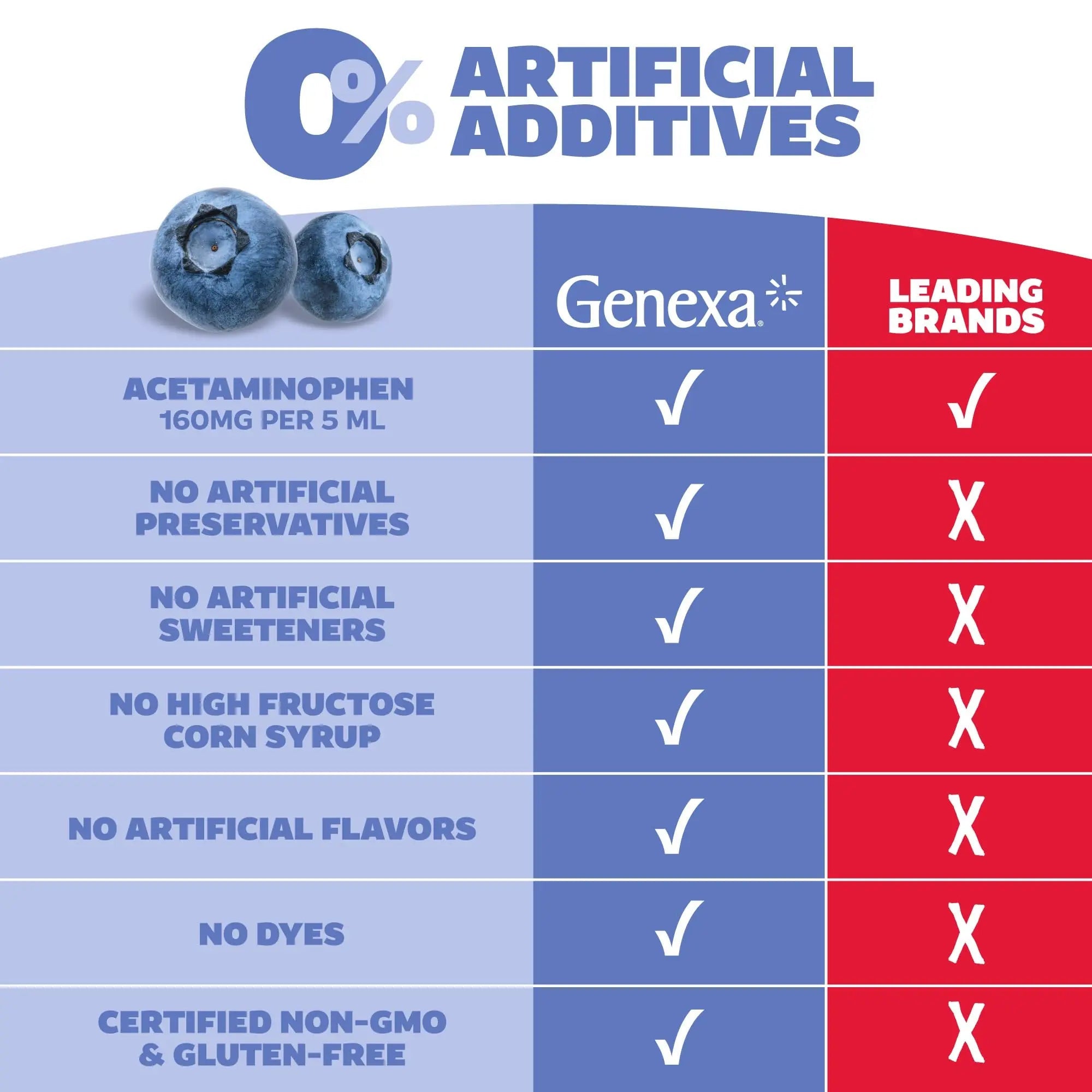 Genexa Children's Clean Acetaminophen | Pediatrician Preferred Ingredients | Pain & Fever Reducer for Kids | Dye Free, 0% Artificial Additives | Ages 2-11, Delicious Organic Blueberry Liquid, 4 fl oz Genexa uk supplements