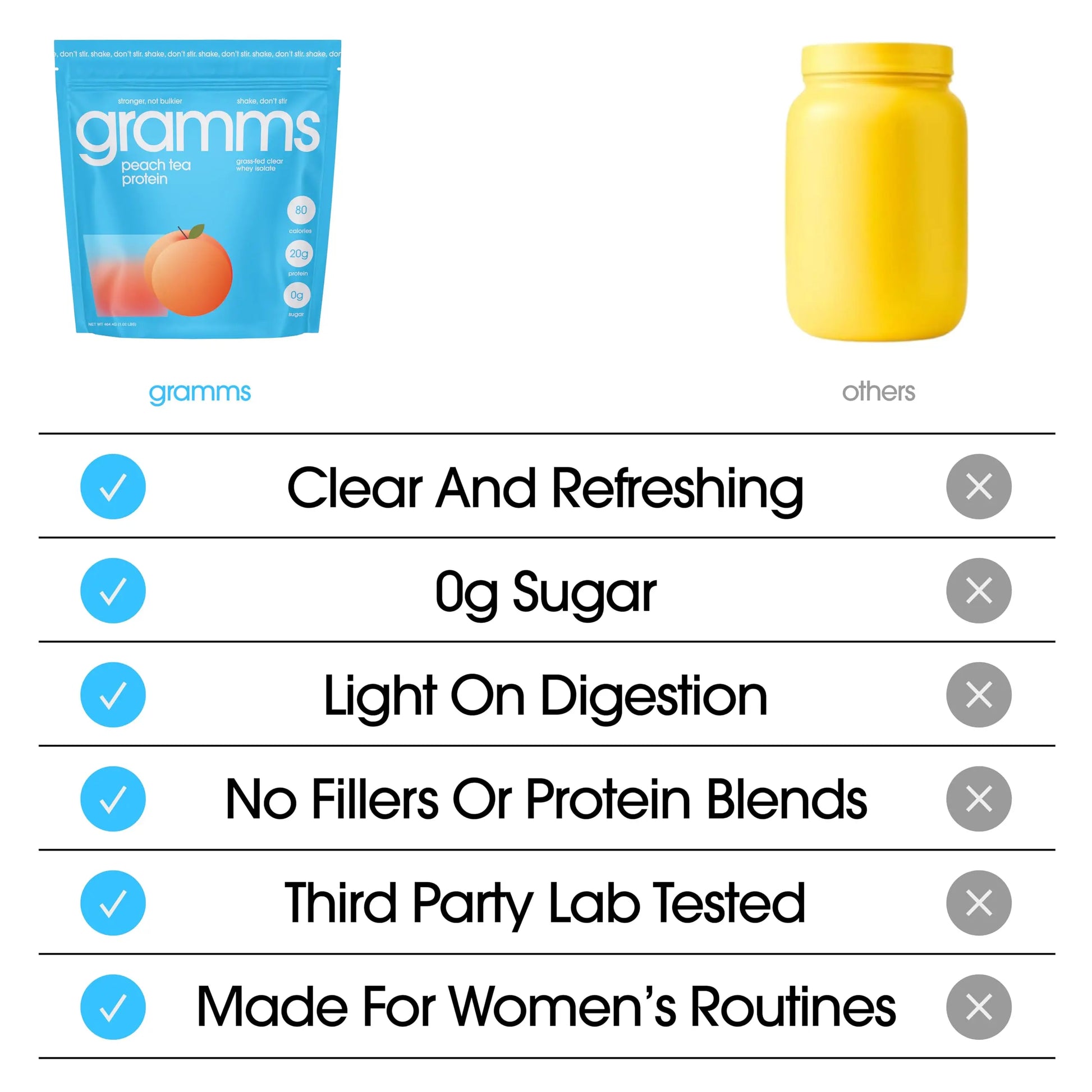 GRAMMS Clear Protein Powder Packets 20G Protein for Women & Men | Lactose Free, Grass-Fed Whey Isolate, Gluten Free, Zero Sugar, Gut Friendly, Non-Bloating GRAMMS uk supplements