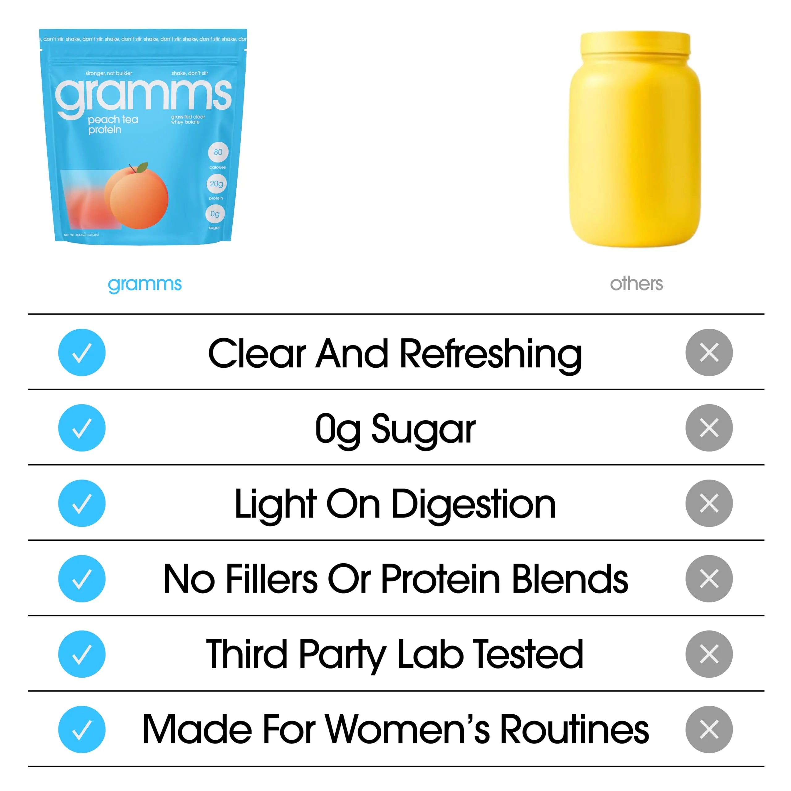 GRAMMS Clear Protein Powder Packets 20G Protein for Women & Men | Lactose Free, Grass-Fed Whey Isolate, Gluten Free, Zero Sugar, Gut Friendly, Non-Bloating GRAMMS uk supplements