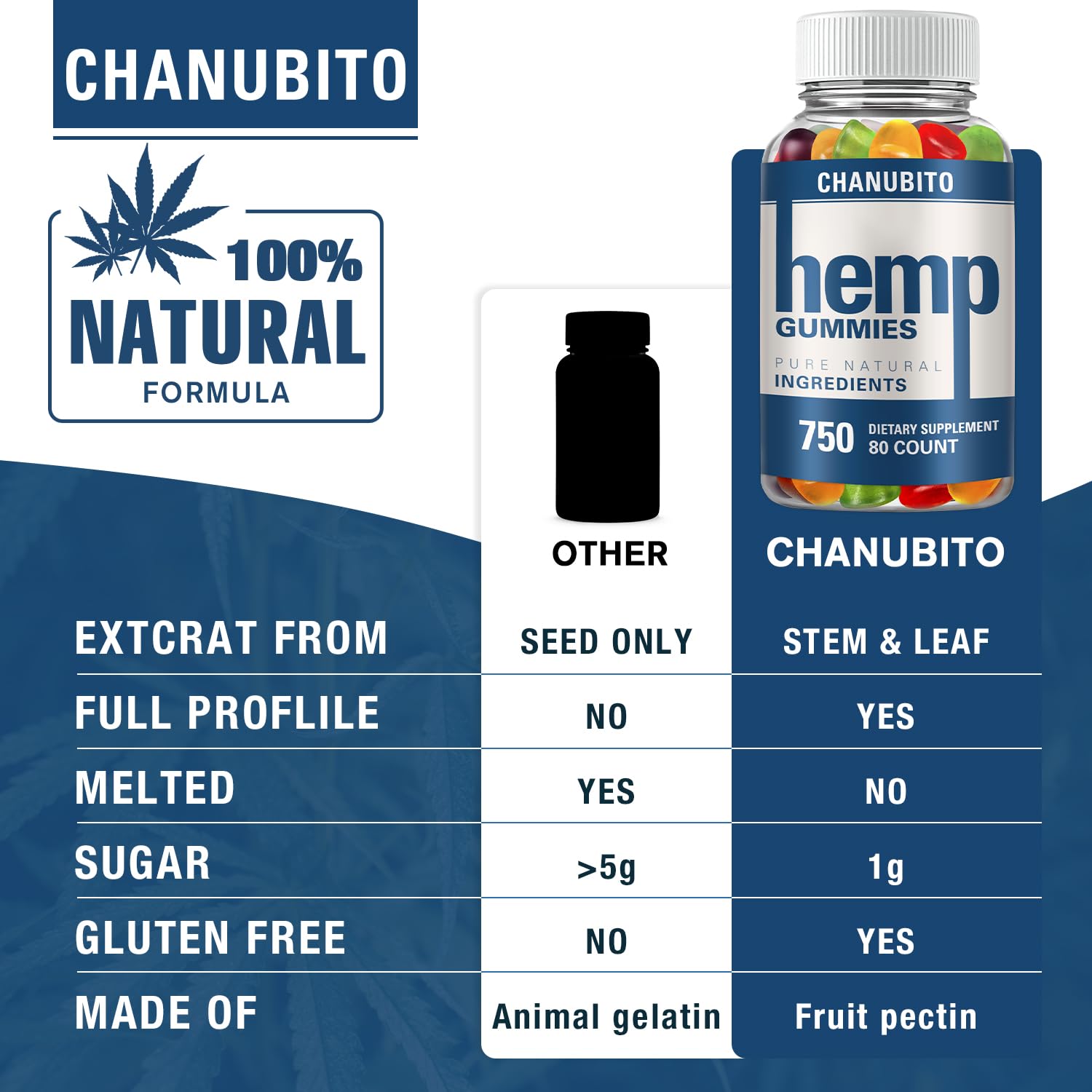 Hemp Gummies Organic High Potency Hemp Supplement - Pain, Sleep, Stress CHANUBITO uk supplements