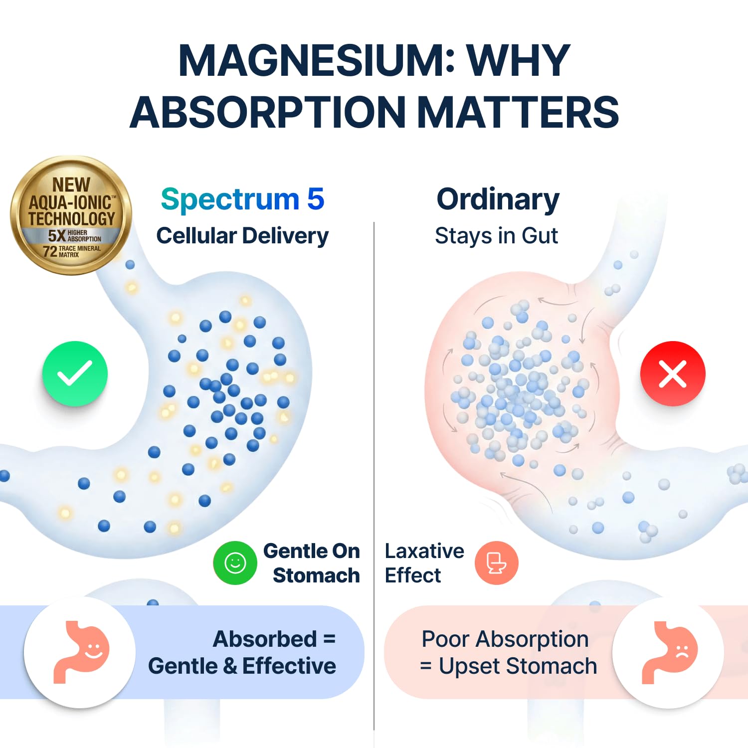 Spectrum 5 Magnesium Complex for Women & Men | Patented Aqua-Ionic® 5X Absorption Technology | 500mg Glycinate, Citrate, Malate + 72 Trace Minerals | Deep Sleep, Leg Cramp Relief & Calm | Non-Laxative SonoHealth uk supplements