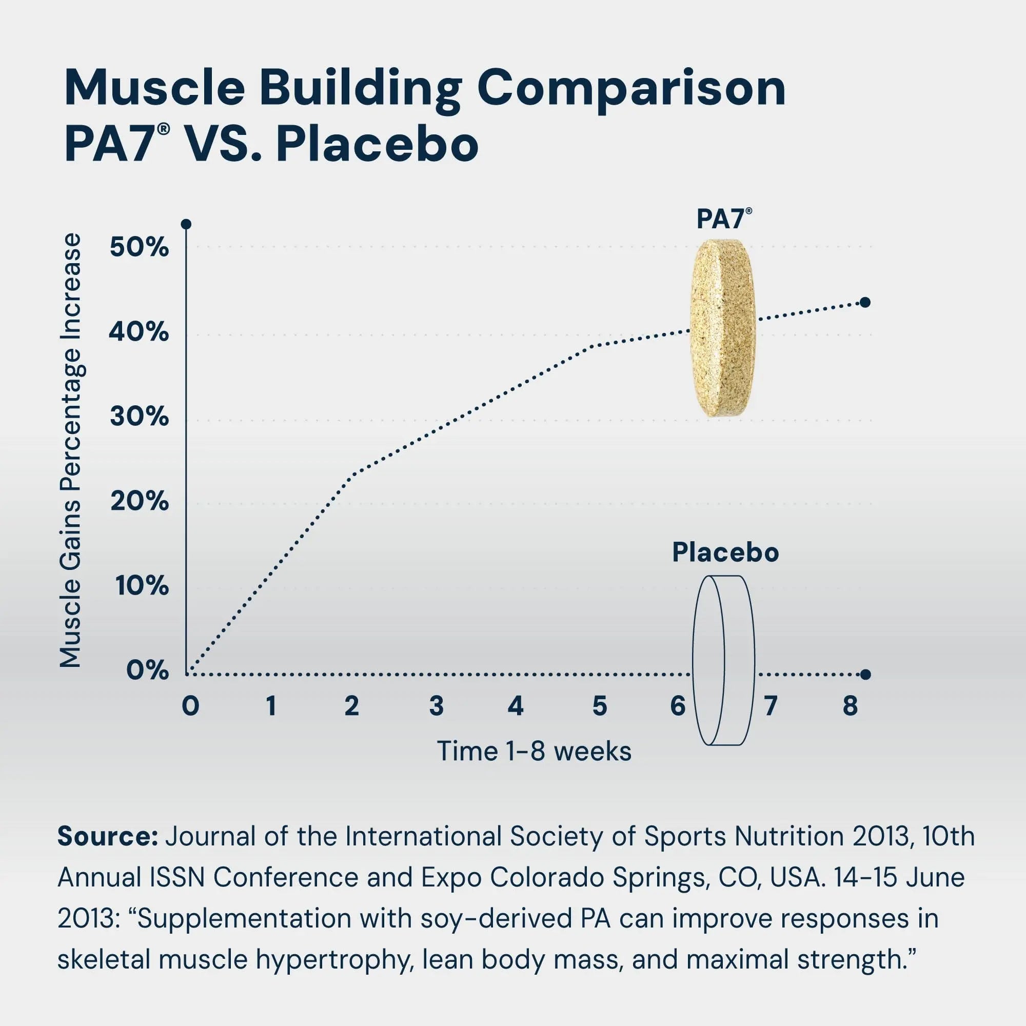 HPN PA(7) Phosphatidic Acid Muscle Builder Top Natural Muscle Builder - Boost mTOR | Build Mass and Strength from Your Workout | 30 Day Supply HPN uk supplements