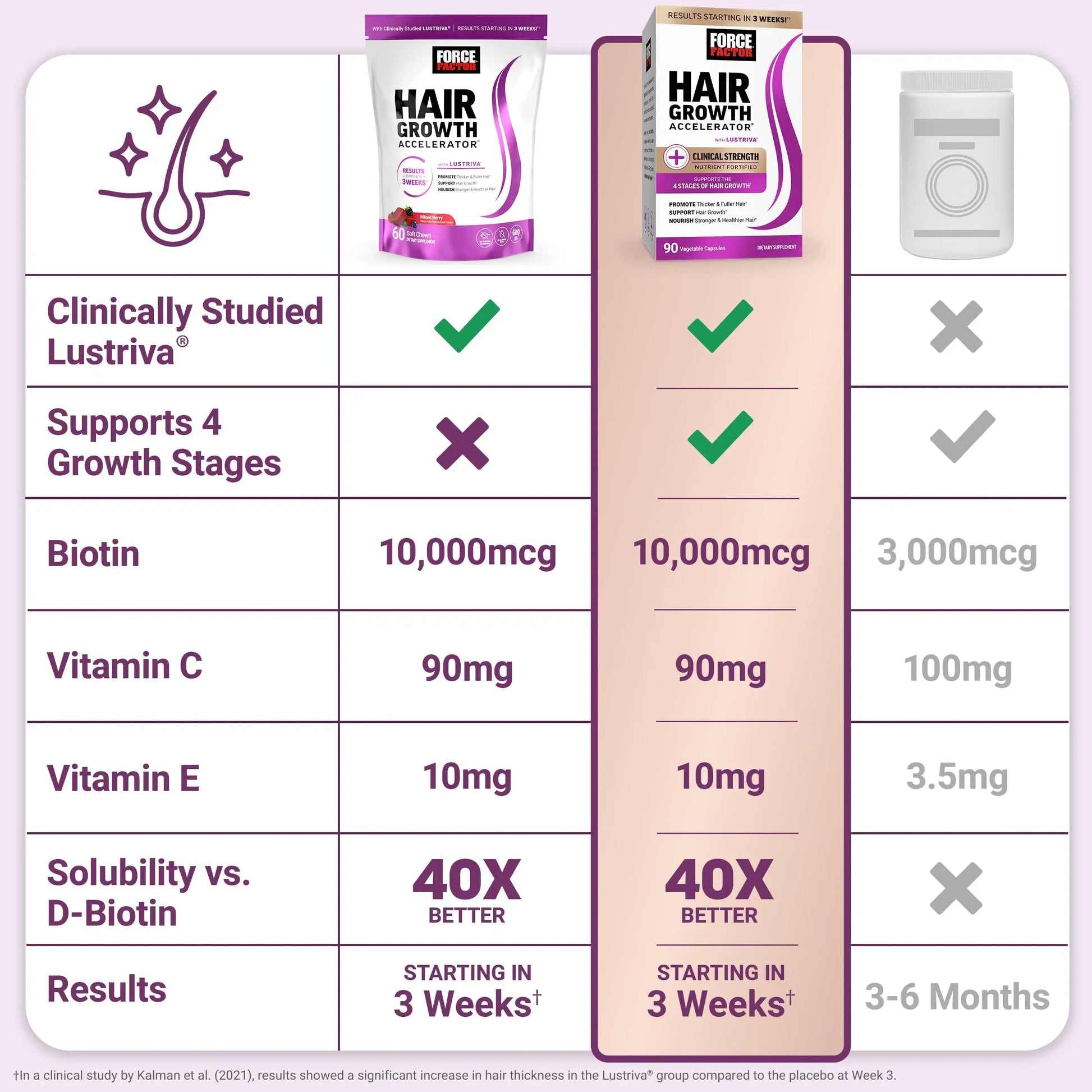 Force Factor Hair Growth Accelerator Soft Chews, Hair Growth Vitamins for Women and Men with Clinically Studied Lustriva and Biotin Force Factor uk supplements
