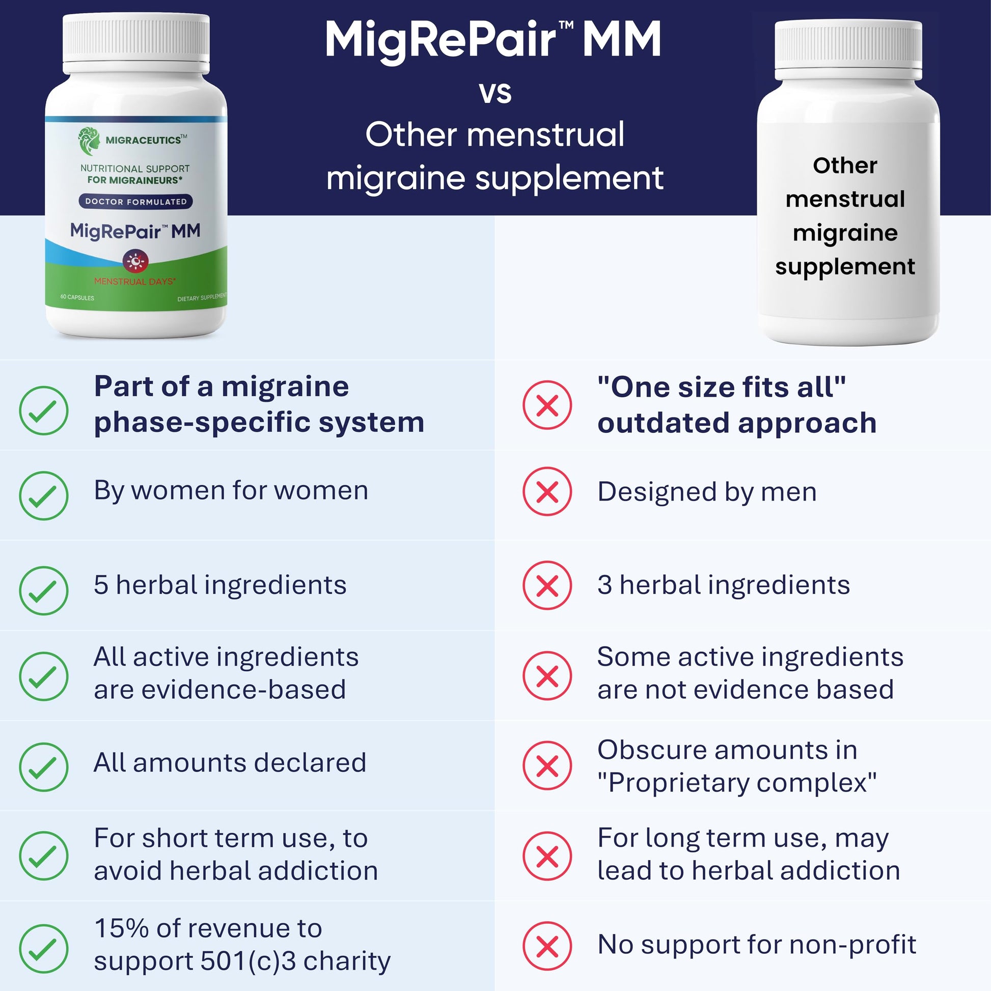 MigRePair MM Bottle of 60 - Doctor Formulated Natural Herbal Migraine Supplement for Women, Menstrual Migraine Relief, Hormonal Migraine Support with Feverfew, White Willow Bark Pine Bark & Grape Seed Migraceutics uk supplements