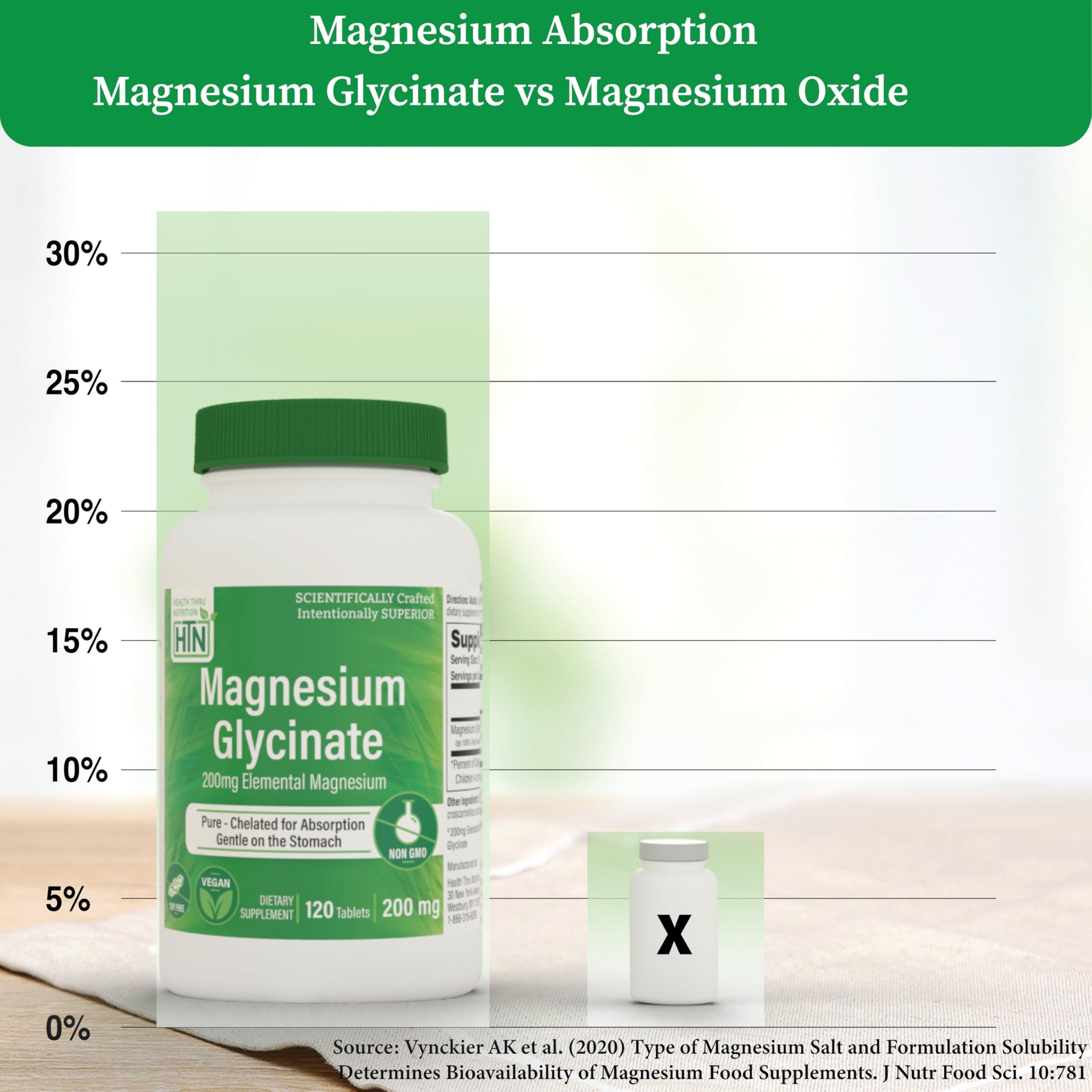 Magnesium Glycinate - Muscle, Nerves, Relaxation & Sleep Supplement | 200mg Elemental Magnesium Fully Reacted Chelated | Gentle on the Stomach | Non-GMO 120 Tablets | by Health Thru Nutrition Health Thru Nutrition uk supplements