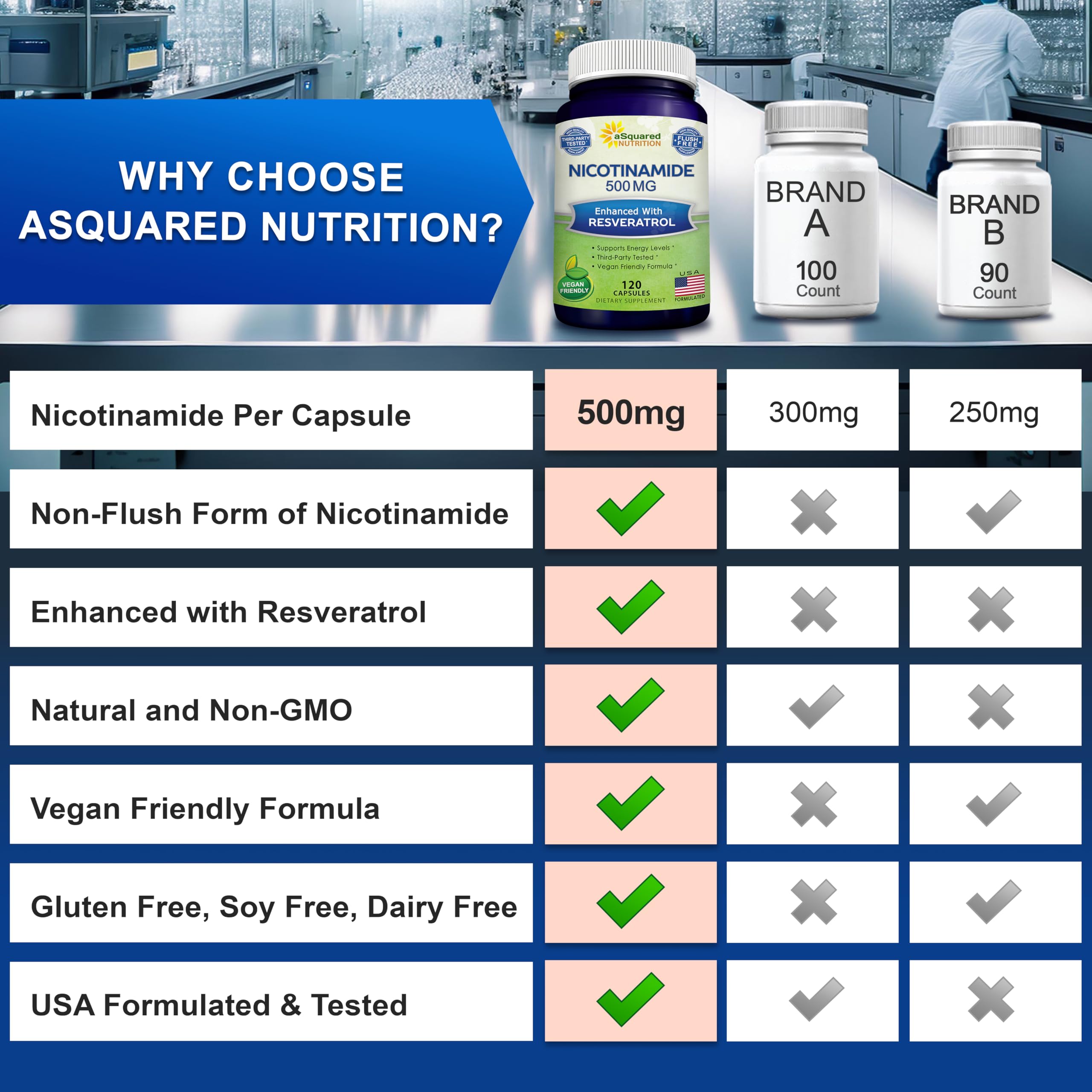 aSquared Nutrition Nicotinamide with Resveratrol - 120 Veggie Capsules - Vitamin B3 500mg (Niacinamide Flush Free) - Supplement Pills to Support NAD, Skin Cell Health & Energy aSquared Nutrition uk supplements