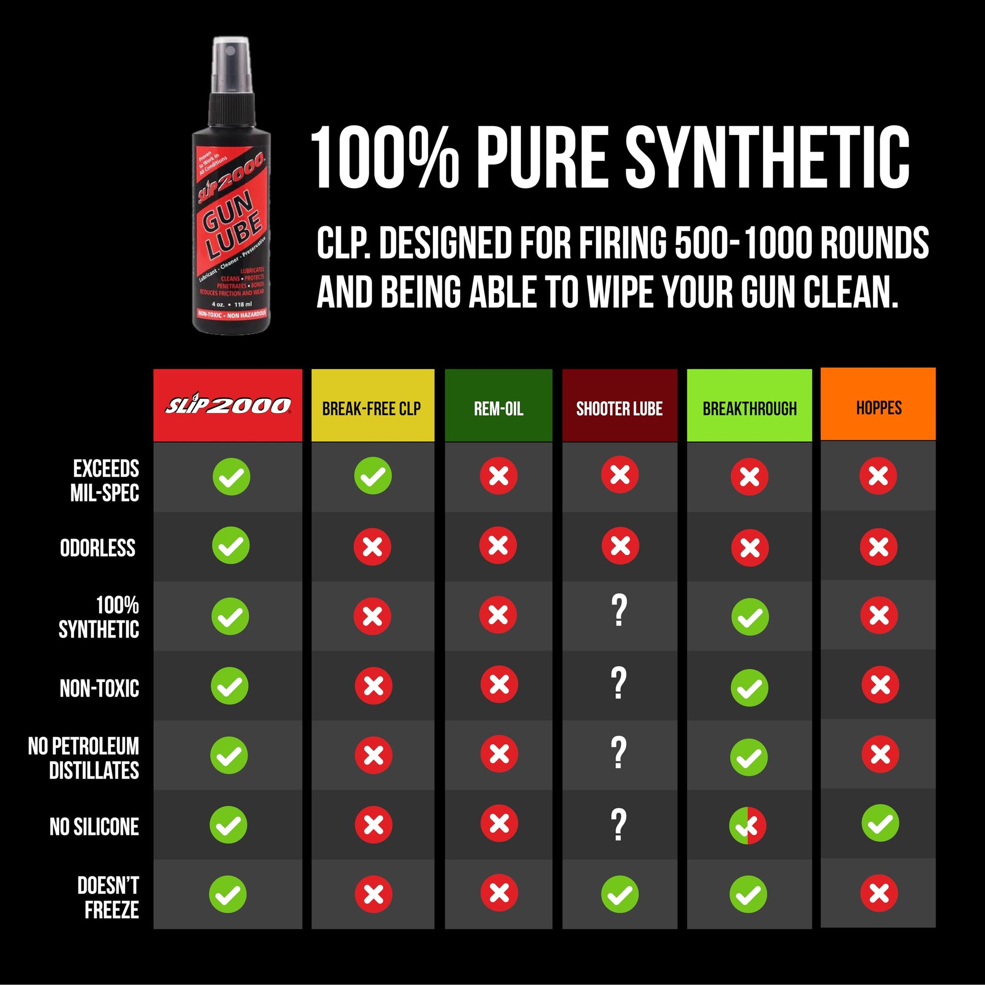 Slip 2000 Gun Lube, 100% Pure Synthetic CLP, Performs in All Conditions, Gun Lubricants for Peak Performance, Reduces Heat, Eliminates Excessive Wear, Shotguns, Rifles and Pistols, 4-Ounce Pump Slip2000 uk supplements