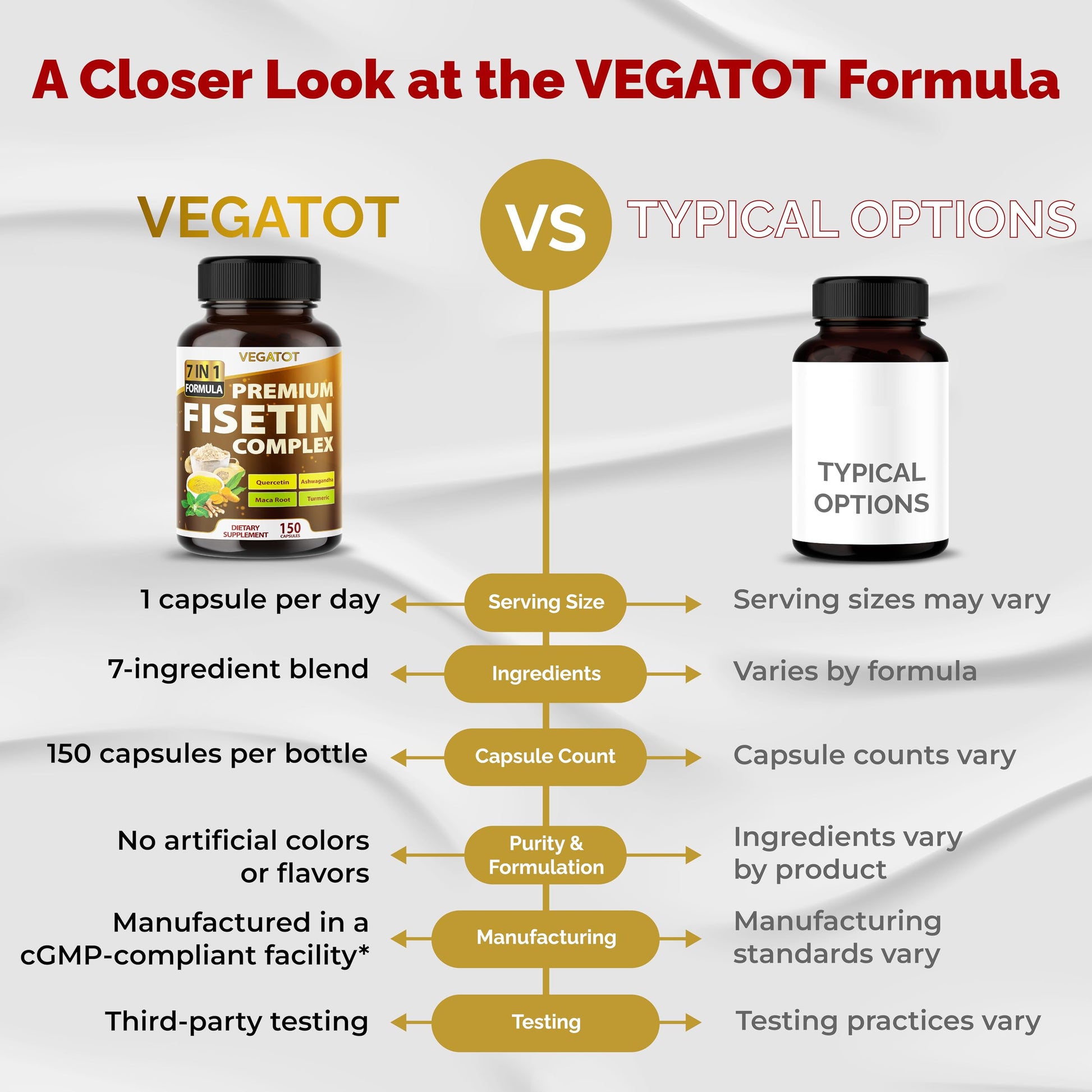 VEGATOT Organic Fisetin Complex 7-in-1 Formula | with Quercetin, Resveratrol, Ashwagandha, Maca Root, Turmeric, Black Pepper | 150 Capsules | Non-GMO, Gluten-Free VEGATOT uk supplements