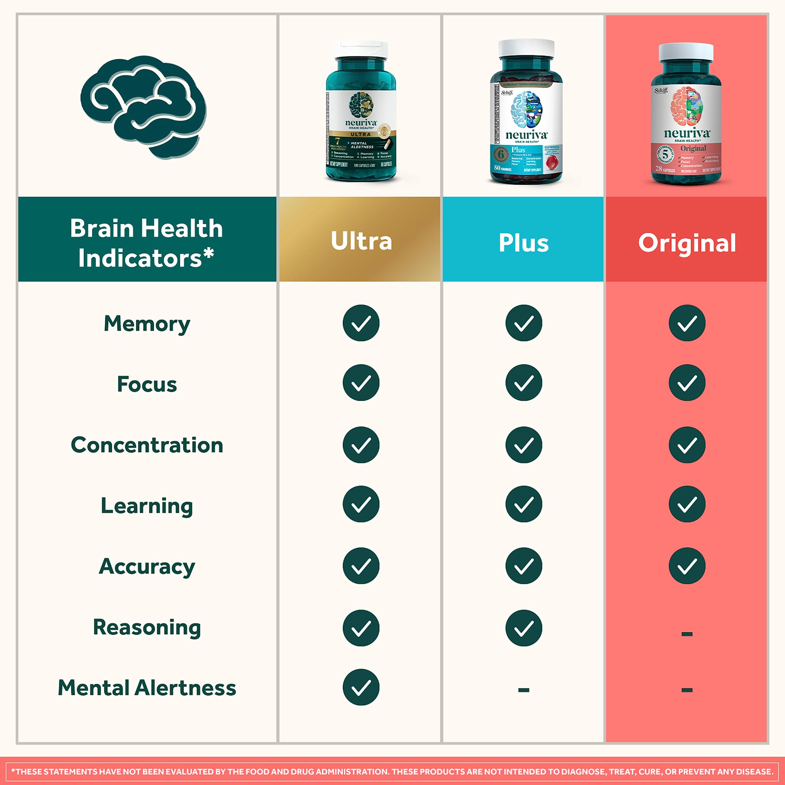NEURIVA Original Decaffeinated Clinically Tested Nootropic Brain Supplement for Memory, Focus & Concentration, NeuroFactor & Phosphatidylserine, 28ct Capsules NEURIVA uk supplements