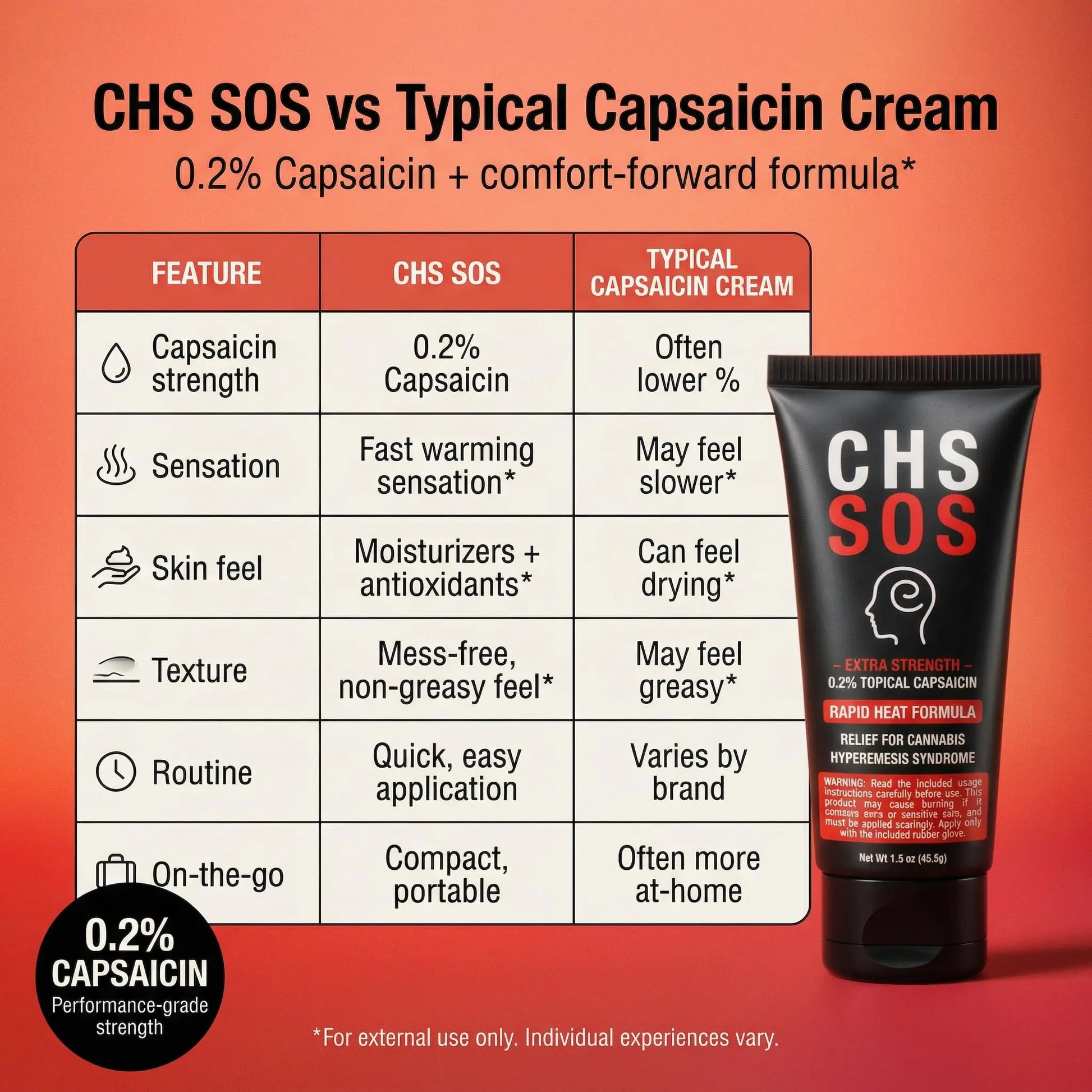 CHS SOS Warming Relief Cream – High Potency Capsaicin Topical for Abdominal & Muscle Discomfort – Soothing Warming Sensation for Targeted Comfort – Fast-Acting, Non-Greasy Formula – 1.5 oz x 2pack CHS SOS uk supplements