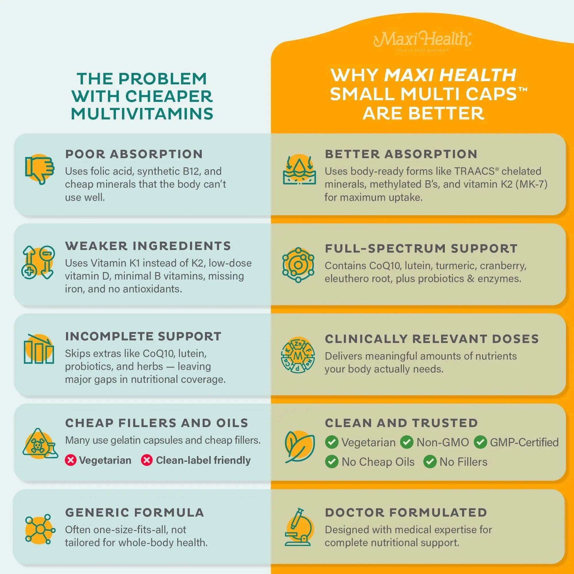 Maxi Health Multivitamin – Easy to Swallow Multi Vitamin Capsules with 30 Nutrients, Iron & Probiotics – Kosher Daily Multivitamins Small Capsules Maxi Health uk supplements