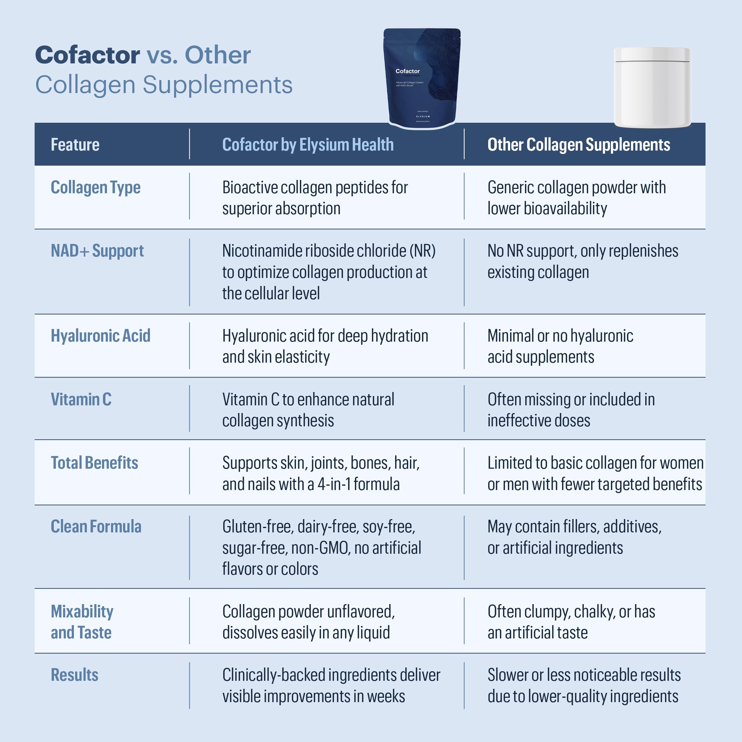 ELYSIUM Cofactor – 4-in-1 Collagen Peptides Powder w/NAD+, Hyaluronic Acid & Vitamin C for Skin, Hair, Nails, Joints & Cellular Health, Collagen Supplements for Men & Women – Unflavored, 28 Servings ELYSIUM uk supplements