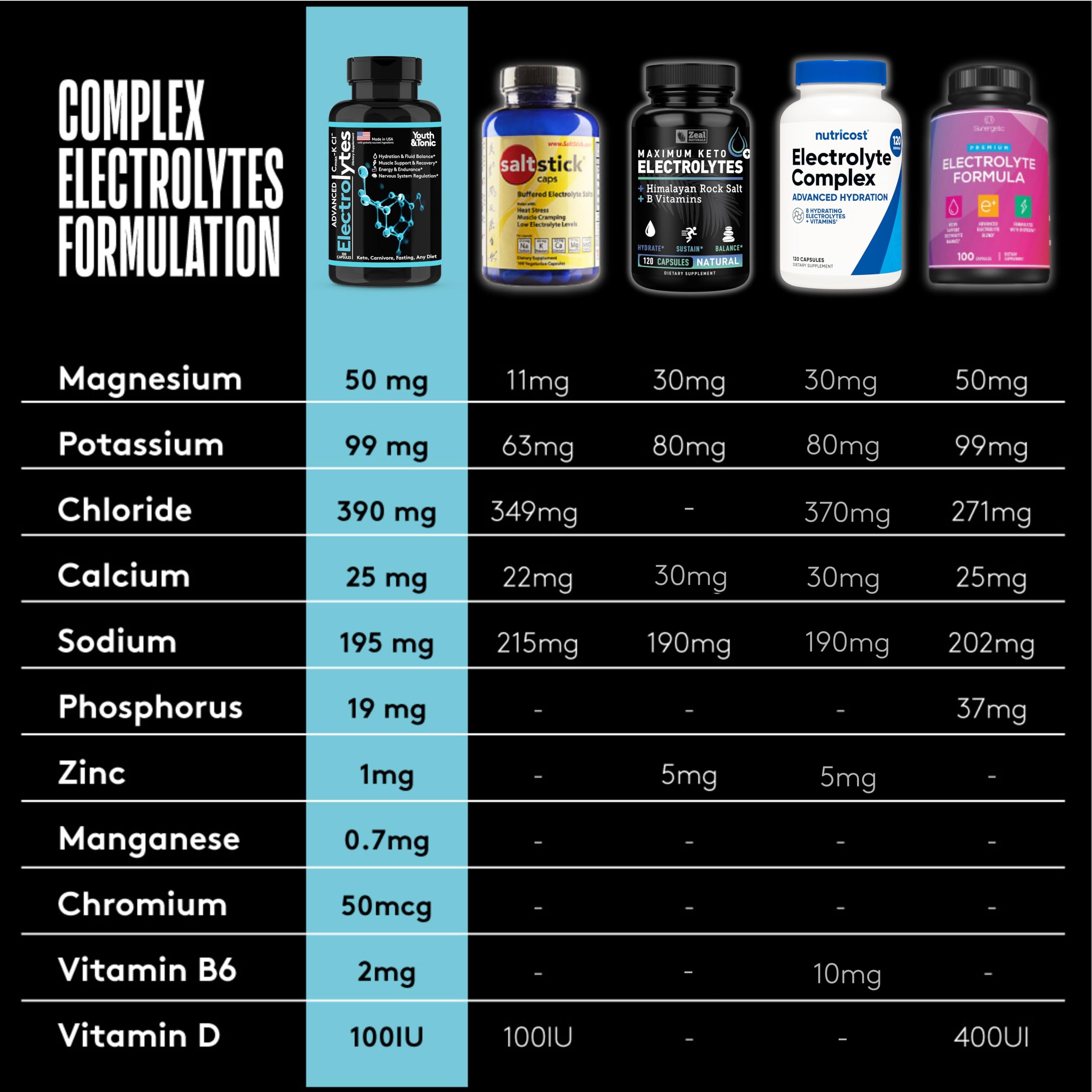 Complete Electrolyte Supplement Pills High Absorption | Cmax Potassium Chloride Magnesium Sodium Calcium Zinc | Boost Endurance Muscle Recovery Mental Focus | Salt Electrolytes Tablets | Keto Friendly Youth & Tonic uk supplements