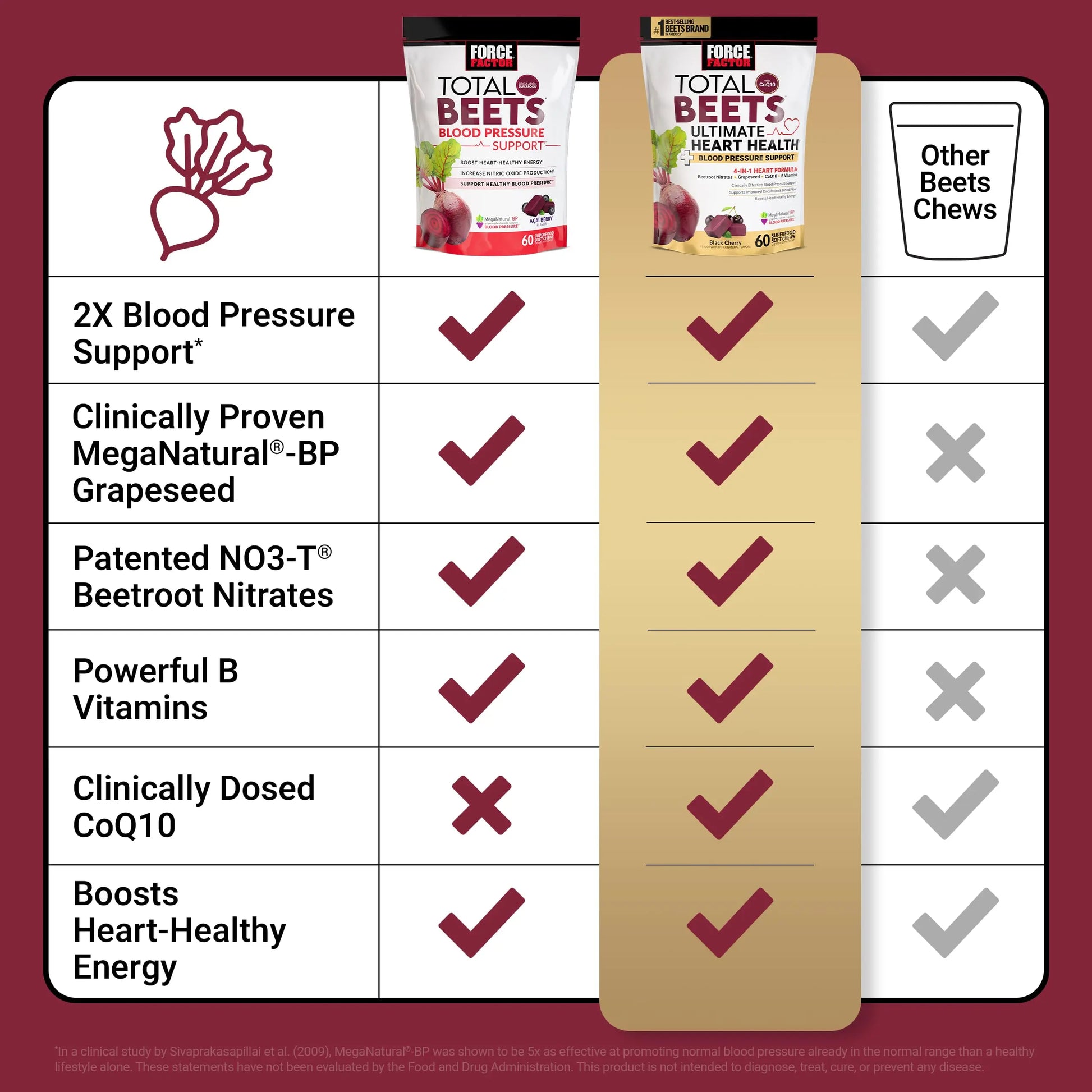 Force Factor Total Beets Ultimate Heart Health Chews for Blood Pressure Support, with Beetroot Powder, CoQ10, B Vitamins & Grapeseed Extract for Blood Flow Force Factor uk supplements