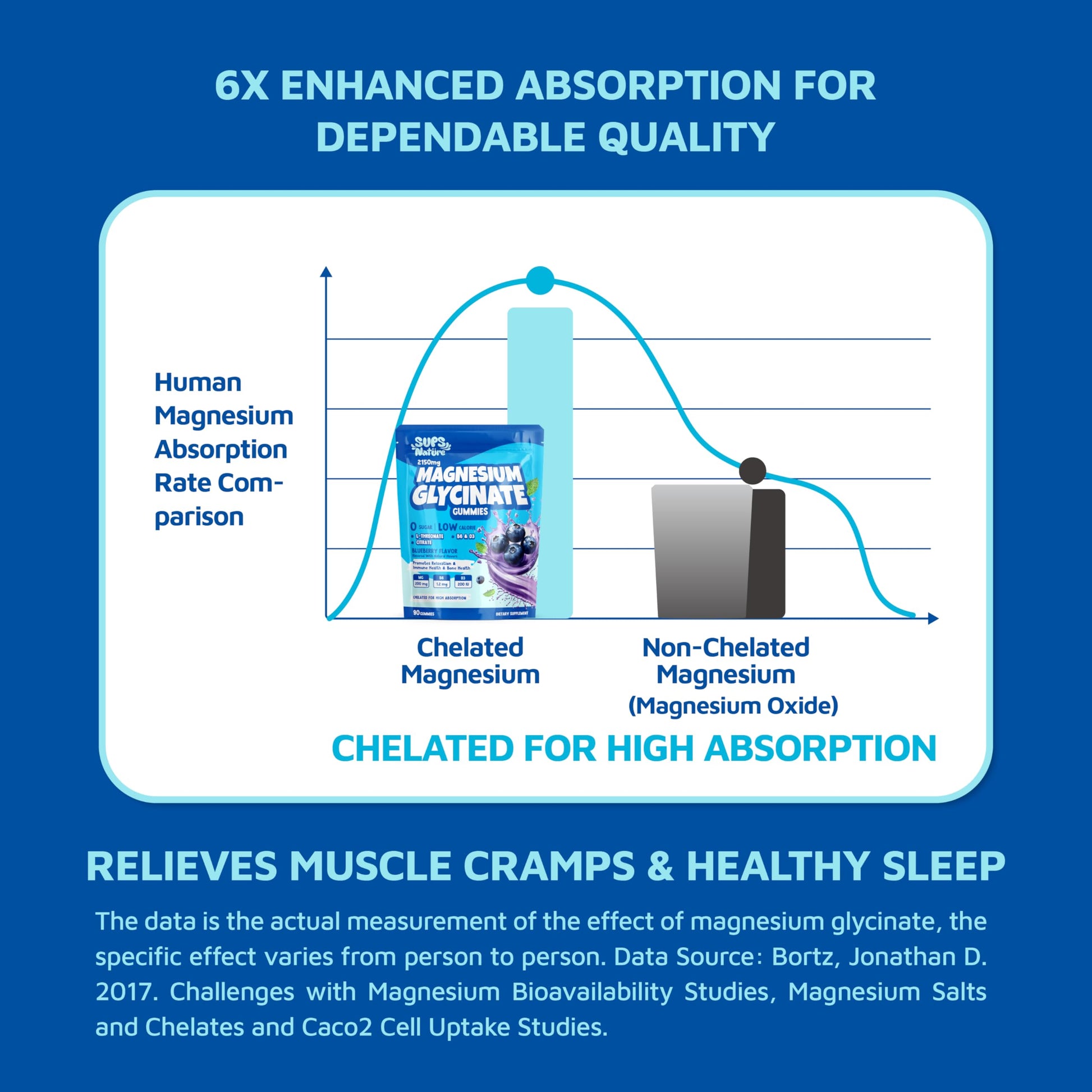 Magnesium Glycinate Gummies 2150 mg with Magnesium L-Threonate for Adults, Melatonin Free, High Absorption, Blueberry Flavor, 90 Count sups nature uk supplements