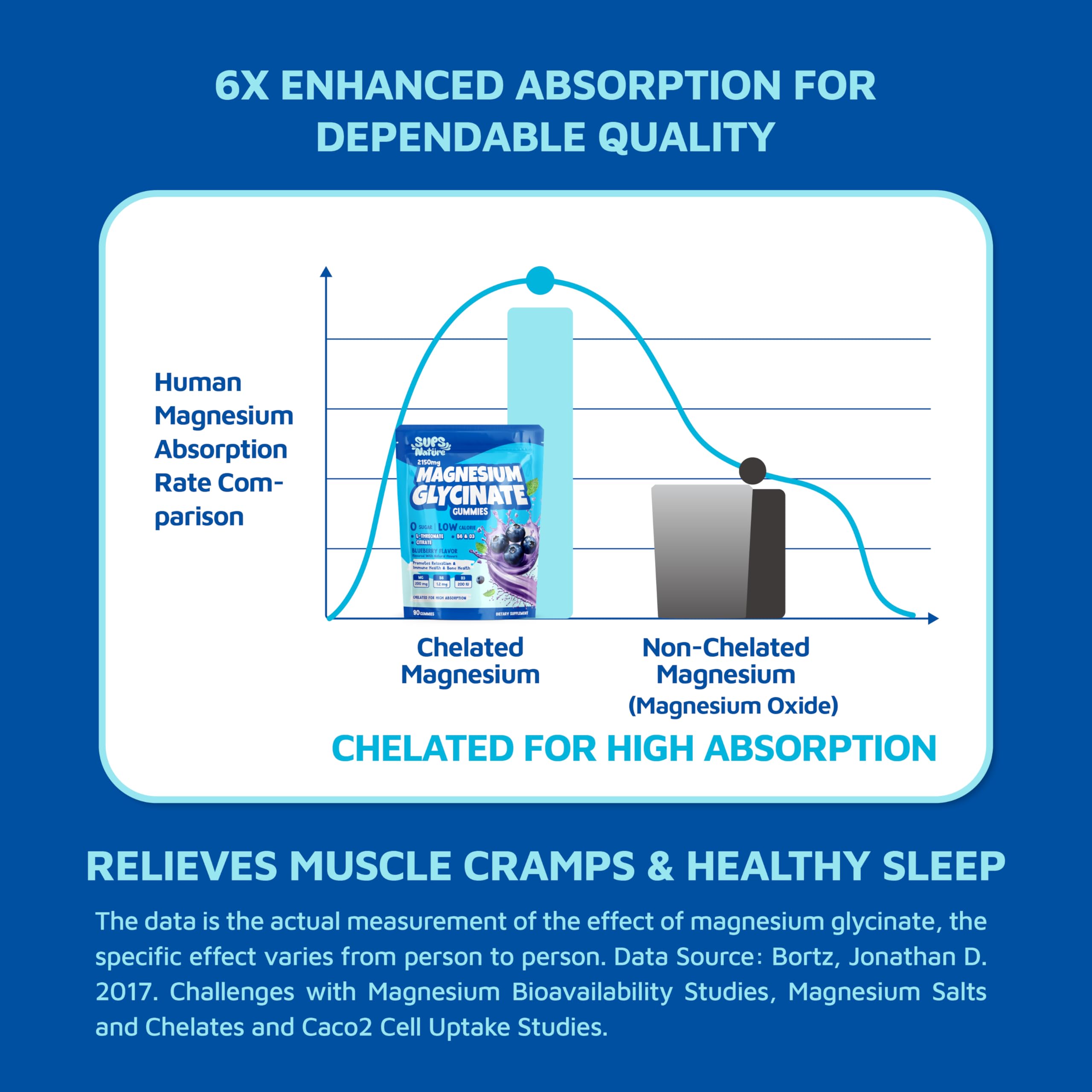 Magnesium Glycinate Gummies 2150 mg with Magnesium L-Threonate for Adults, Melatonin Free, High Absorption, Blueberry Flavor, 90 Count sups nature uk supplements