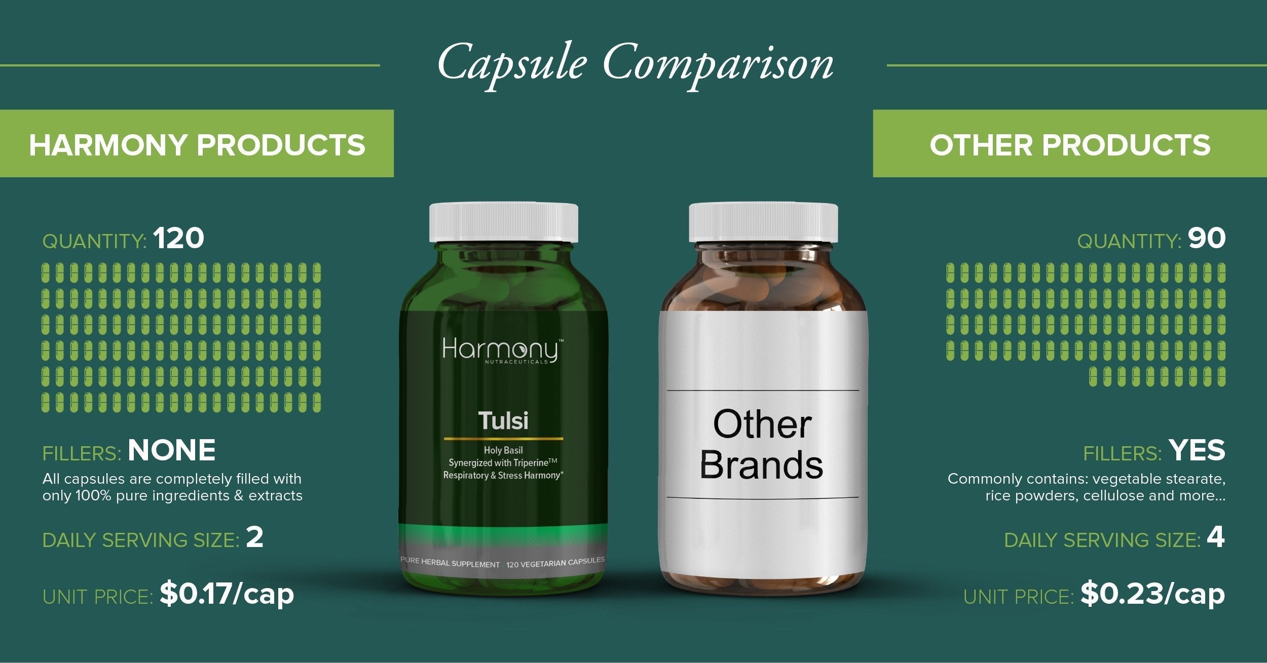 Tulsi - Holy Basil Supplement - Highest Potency, Maximum bio-availabilty, Made with Organic Herbs (Vegetarian Capsules, 120 Count) Harmony Nutraceuticals uk supplements