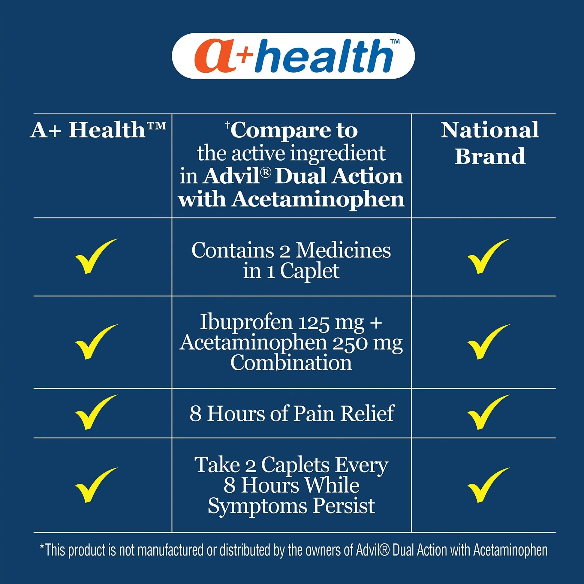A+Health Dual Action Acetaminophen 250 mg and Ibuprofen (NSAID) 125mg Pain Reliever Caplets, 216 Count, 2 Medicines in 1 Caplet, Up to 8 Hours of Pain Relief A+Health uk supplements