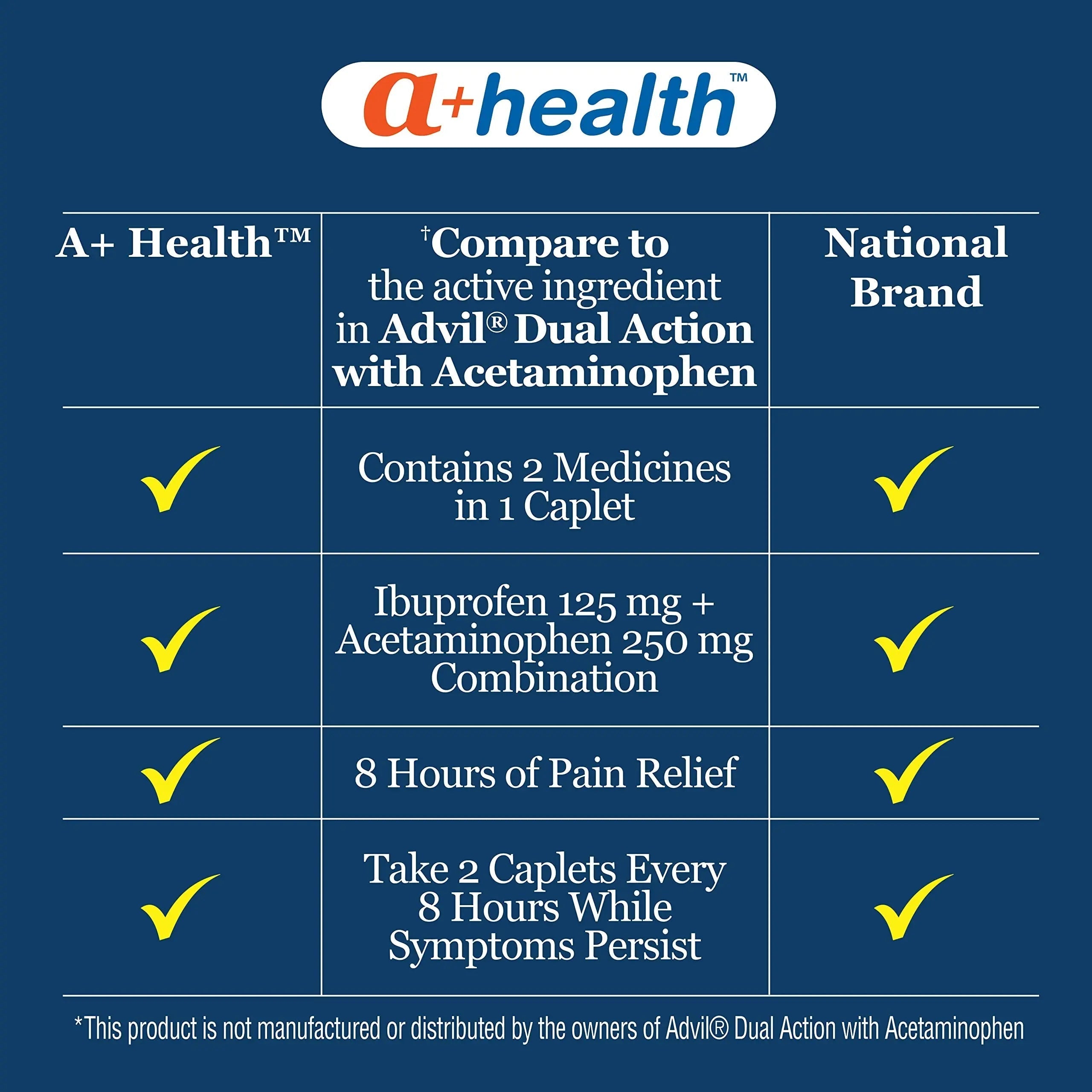 A+Health Dual Action Acetaminophen 250 mg and Ibuprofen (NSAID) 125mg Pain Reliever Caplets, 216 Count, 2 Medicines in 1 Caplet, Up to 8 Hours of Pain Relief A+Health uk supplements