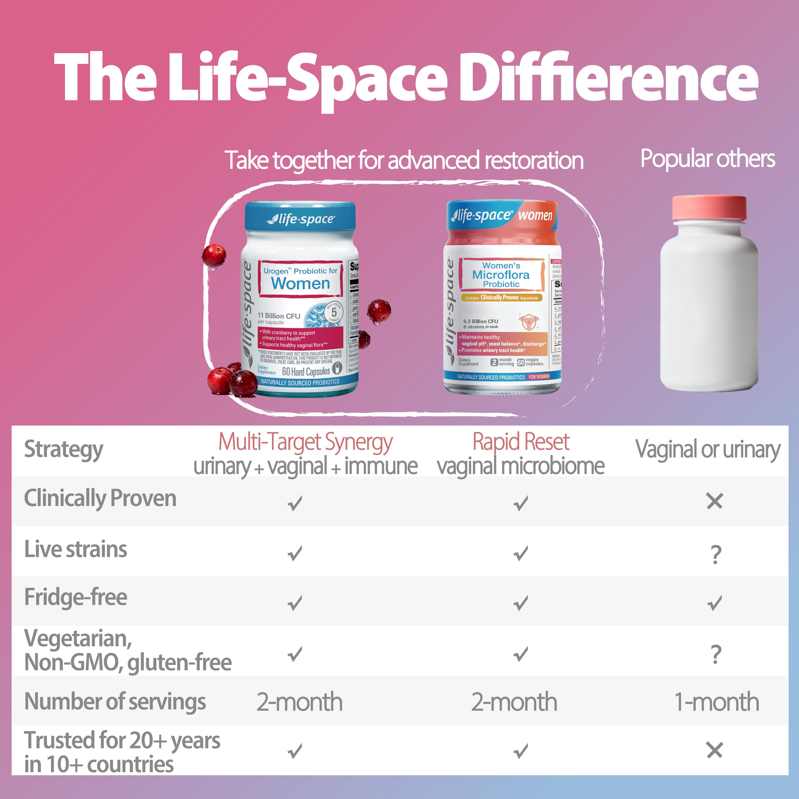 Life-Space Urogen Probiotics for Women, Probiotics+Cranberry, 2 Month Serving, Women's Probiotic for PH Balance, Urinary Tract, Digestive & Immune Health, Lactobacillus reuteri, Non-GMO, 60 Ct Life-Space uk supplements