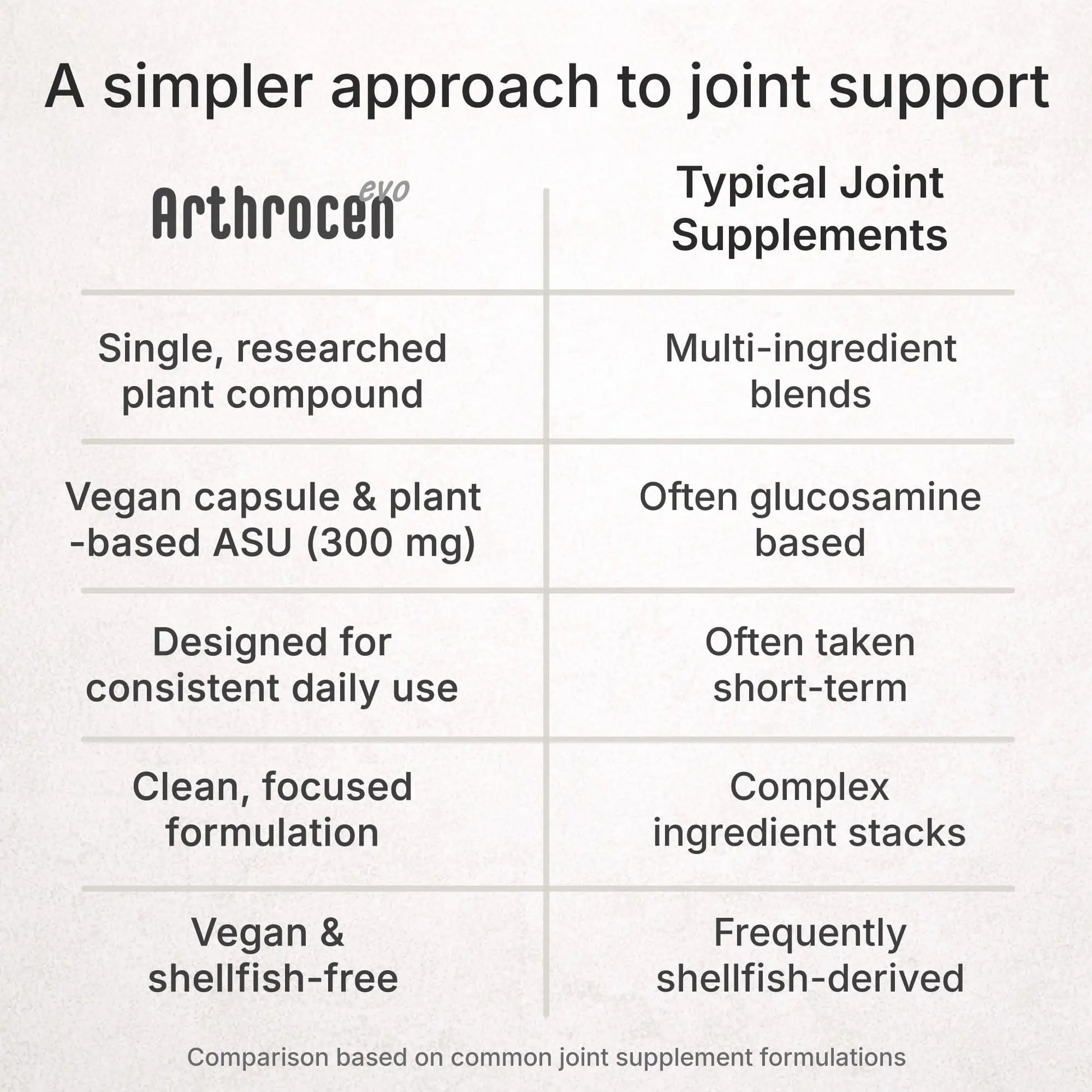 Arthrocen EVO ASU 300 mg Vegan Joint Comfort & Mobility Support Supplement – Clinically Evaluated, Made in USA Plant-Based Formula, Glucosamine Alternative, 60 Capsules (2 Months) Arthrocen uk supplements