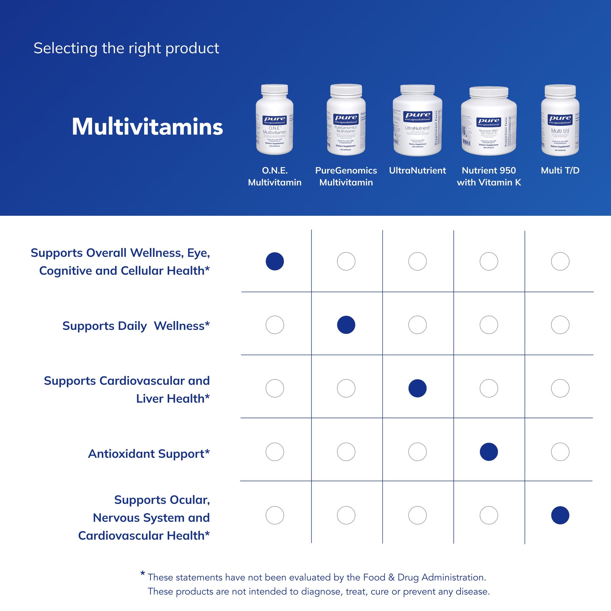 Pure Encapsulations O.N.E. Multivitamin - Once Daily Multivitamin with Antioxidant Complex Metafolin, CoQ10, and Lutein to Support Vision, Cognitive Function, and Cellular Health* - 120 Capsules Pure Encapsulations uk supplements