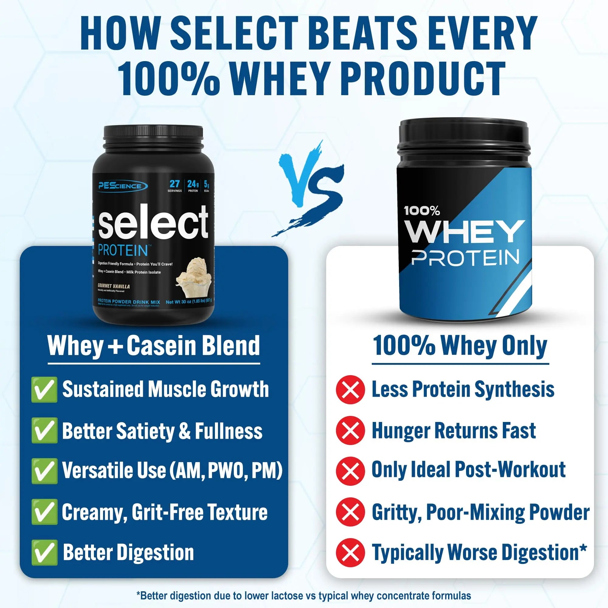 PEScience Select Protein Powder, Whey and Casein Blend, Lean Protein Powder for Women and Men, Low Calorie, Low Carb, Keto Friendly, Gluten Free, Gourmet Vanilla - 27 Servings PEScience uk supplements