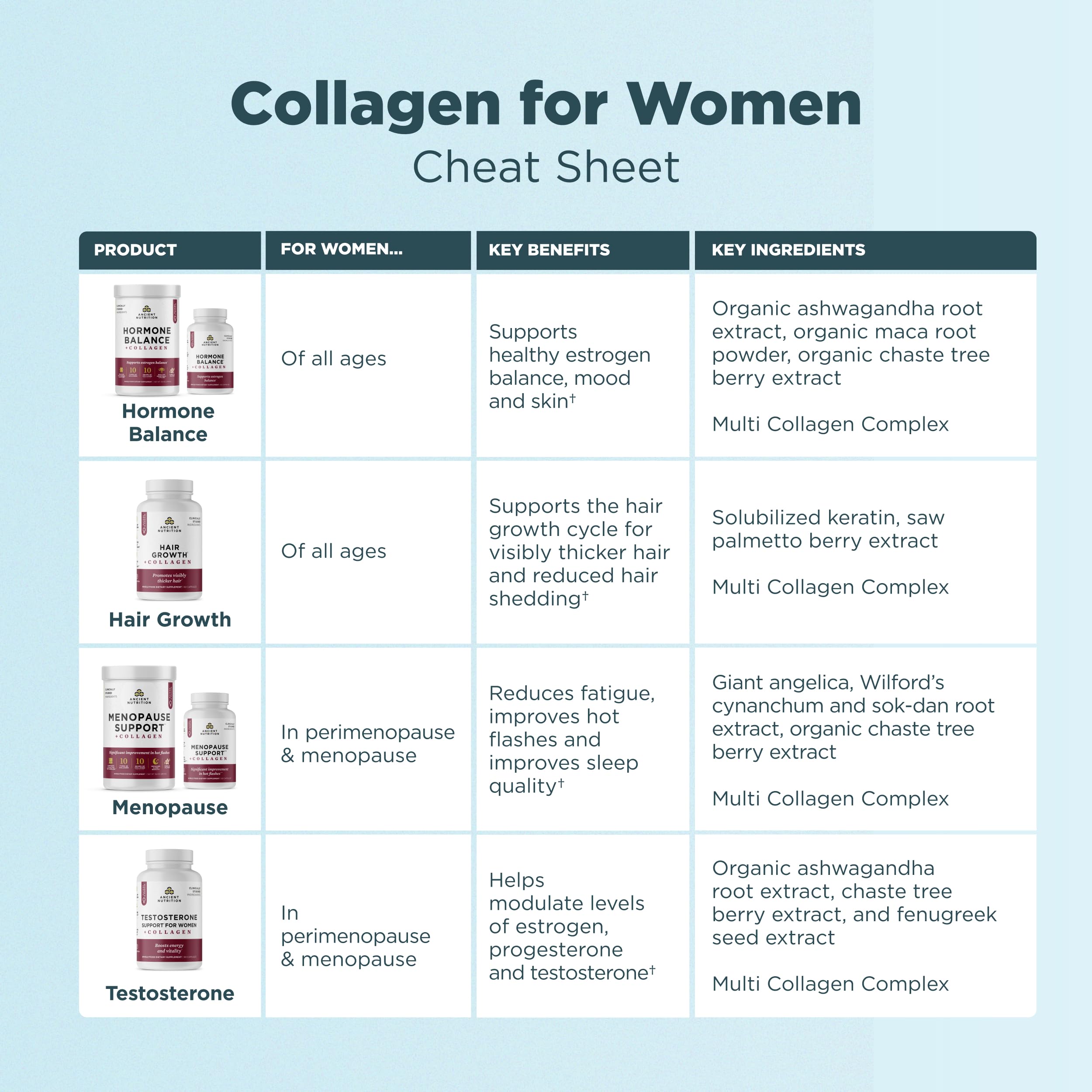 Ancient Nutrition Menopause Support + Collagen Supplement, Hydrolyzed Collagen Peptides, Key Clinically Validated Superfoods, Significant Improvement in Hot Flashes and Sleep Quality, 60 Capsules Ancient Nutrition uk supplements