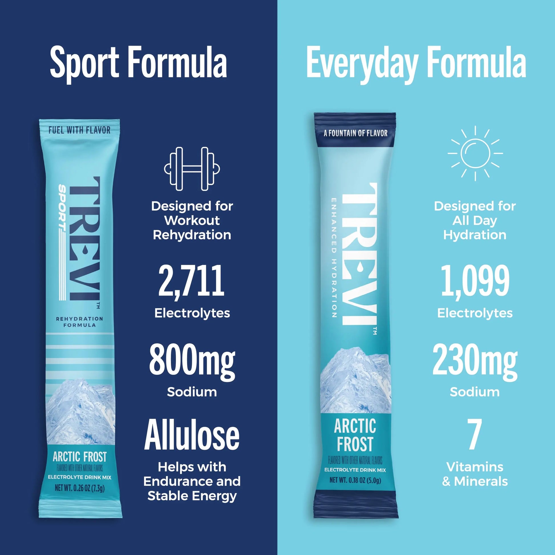 TREVI™ Sport Electrolytes Powder Packets Sugar Free - 800mg Sodium - 250mg Potassium - 100mg Magnesium - Water Drink Mix Rehydration Essentials - 20 Count - Variety Pack TREVI uk supplements