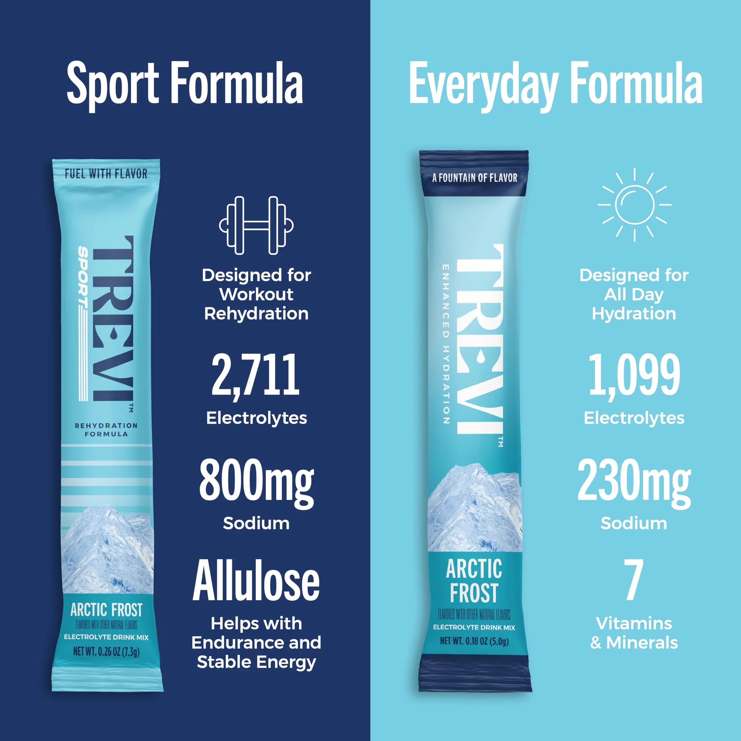 TREVI™ Sport Electrolytes Powder Packets Sugar Free - 800mg Sodium - 250mg Potassium - 100mg Magnesium - Water Drink Mix Rehydration Essentials - 20 Count - Variety Pack TREVI uk supplements