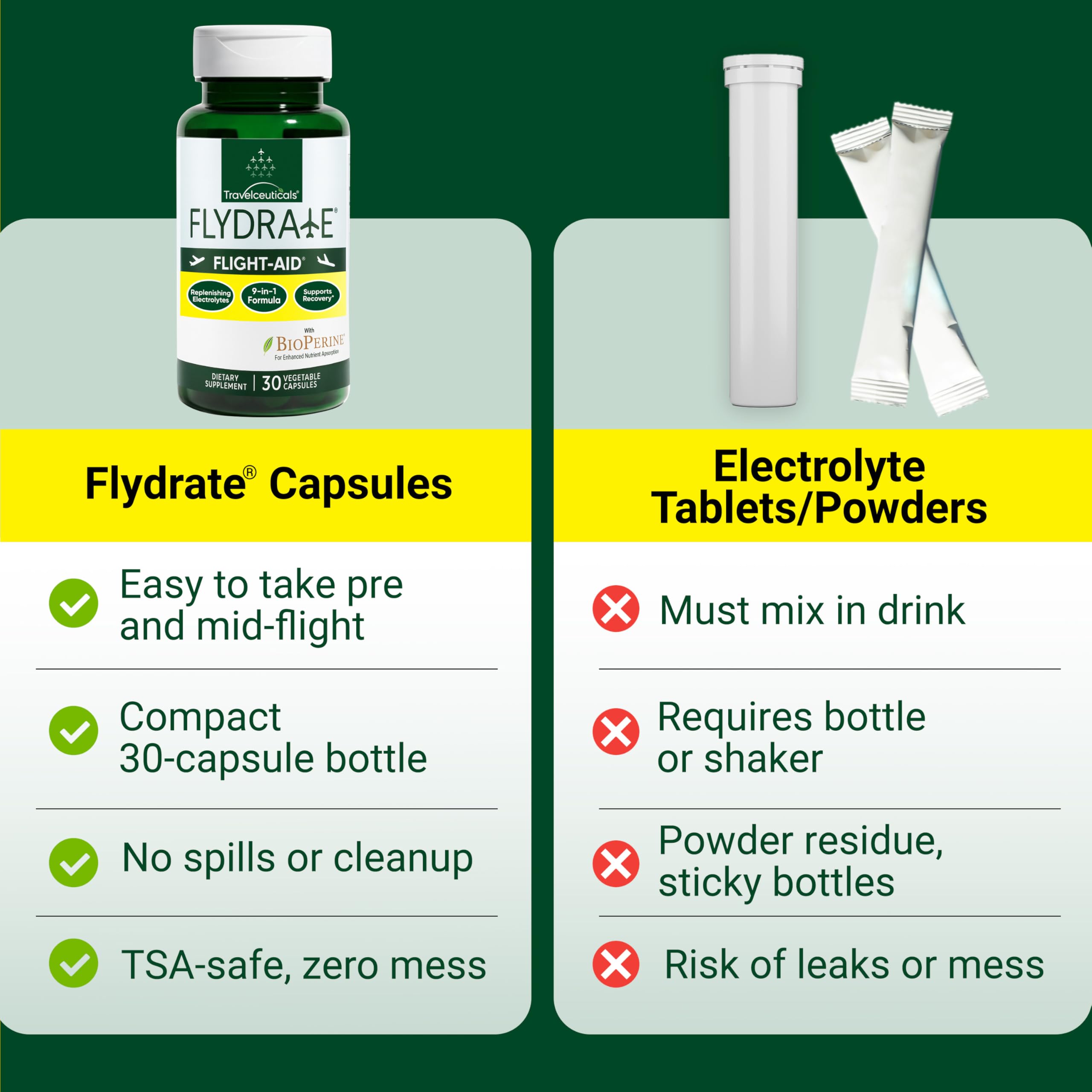 Flight-Aid | Replenishing Electrolyte Hydration Capsules Made for Travel, Jet Lag, Fatigue & Recovery | 9-in-1 Formula with Essential Electrolytes, Vitamins, Minerals & Bioperine® | 30 Capsules Flydrate uk supplements