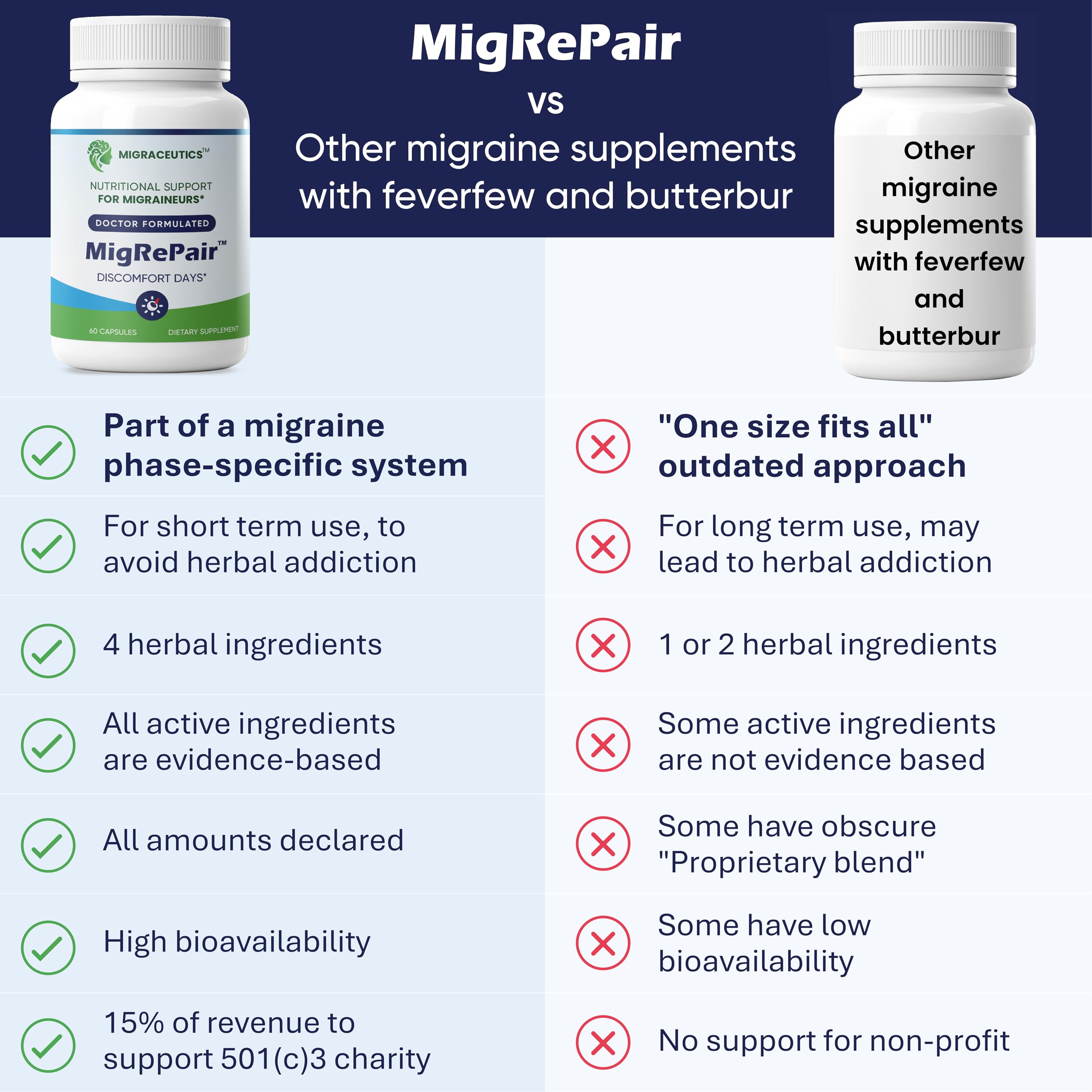 MigRePair | Doctor Formulated Natural Herbal Supplement for Migraine Relief Needs | Supports Relief During Migraine Discomfort (Ictal Phase) Migraceutics uk supplements