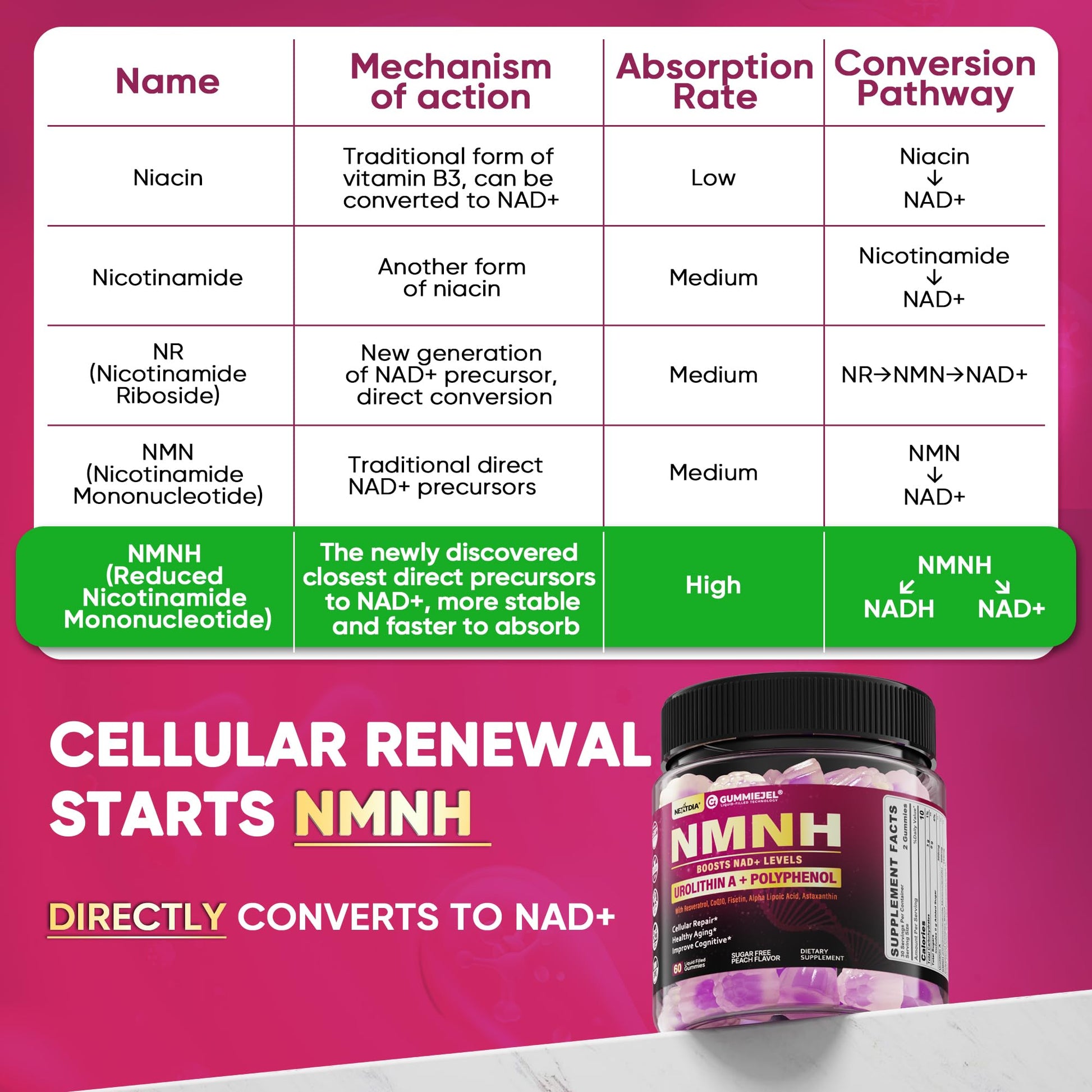 NMNH Gummies 300MG for Longevity with Urolithin A, Polyphenol Blend, Resveratrol, NAD+ Supplement for Women & Men Boost NAD+ Levels, Optimized Aging, Cell, DNA Repair, Energy, Focus, Sugar Free, 60cts Nextdia uk supplements