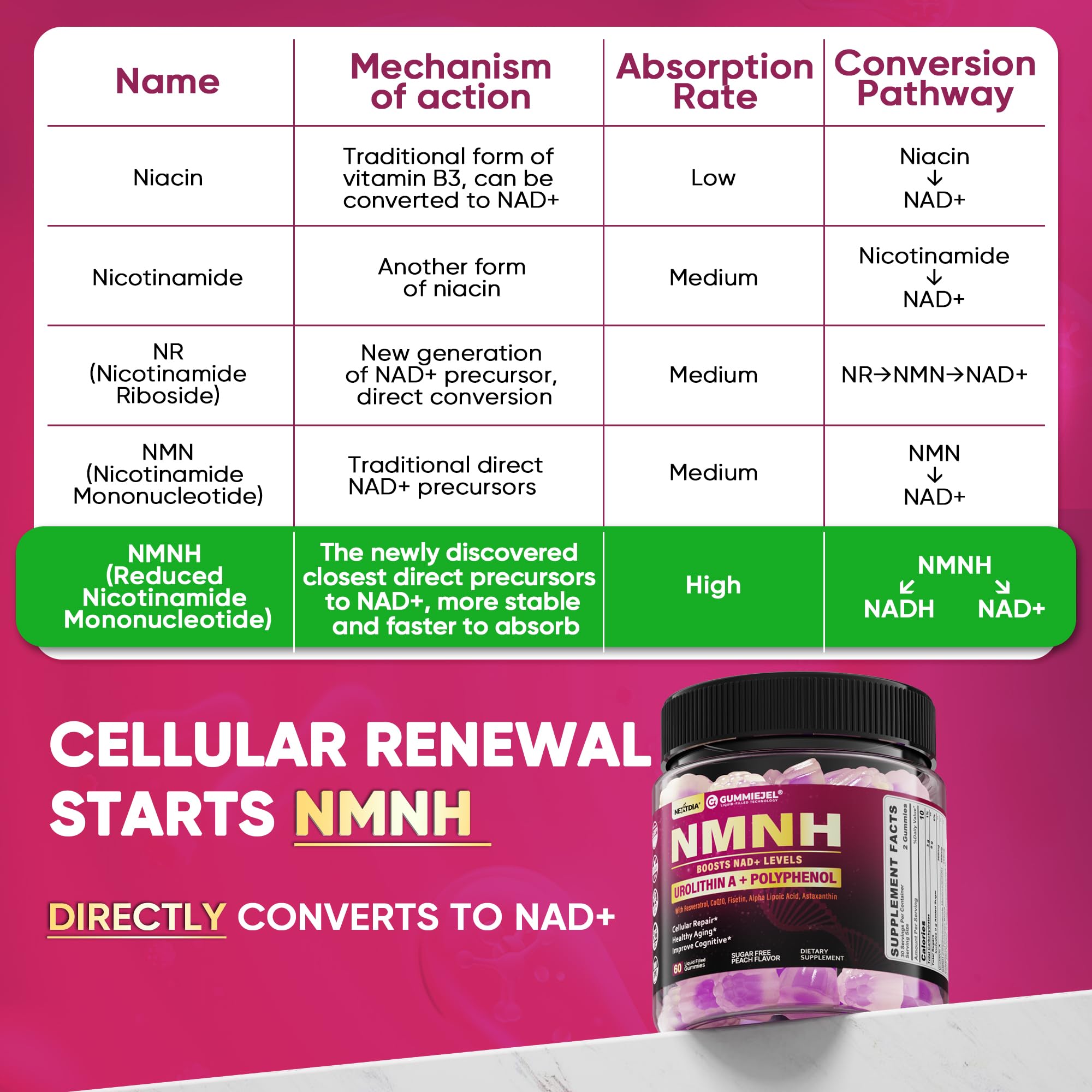 NMNH Gummies 300MG for Longevity with Urolithin A, Polyphenol Blend, Resveratrol, NAD+ Supplement for Women & Men Boost NAD+ Levels, Optimized Aging, Cell, DNA Repair, Energy, Focus, Sugar Free, 60cts Nextdia uk supplements