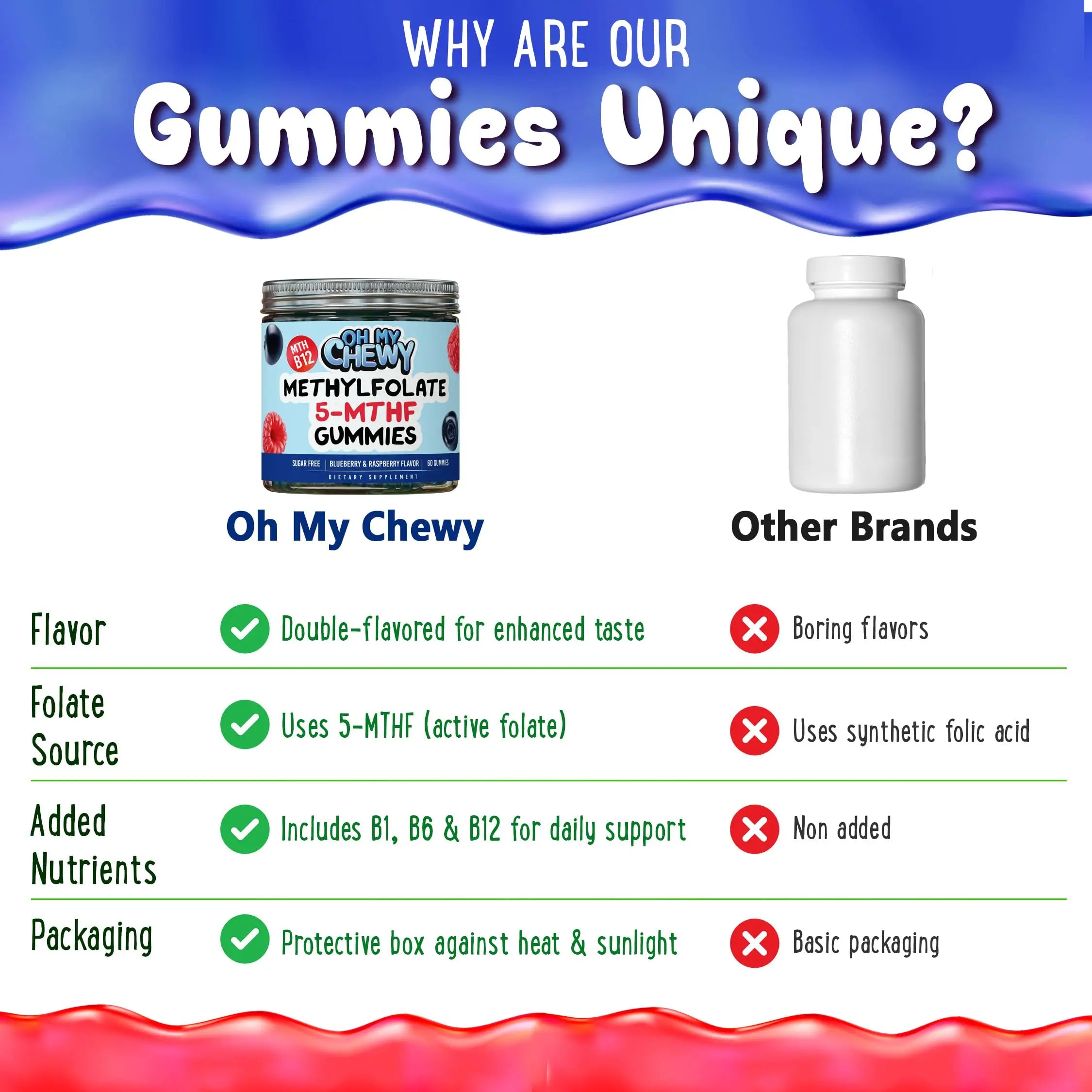 Center-Filled 5-MTHF Folate L-MethylFolate Sugar-Free Gummies - MTHFR Supplement Support with Methylated B1, B6 and Methyl B12 Multivitamins OH MY CHEWY uk supplements