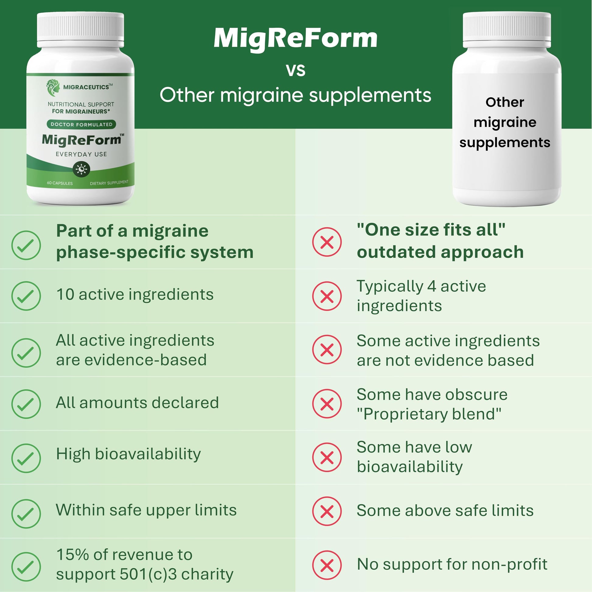 MigReForm – Doctor Formulated Nutritional Supplement and Migraine Wellness Support - Natural Migraine Health Formula with Magnesium, Vitamin B2 & CoQ10-60 Capsules for Women & Men Migraceutics uk supplements